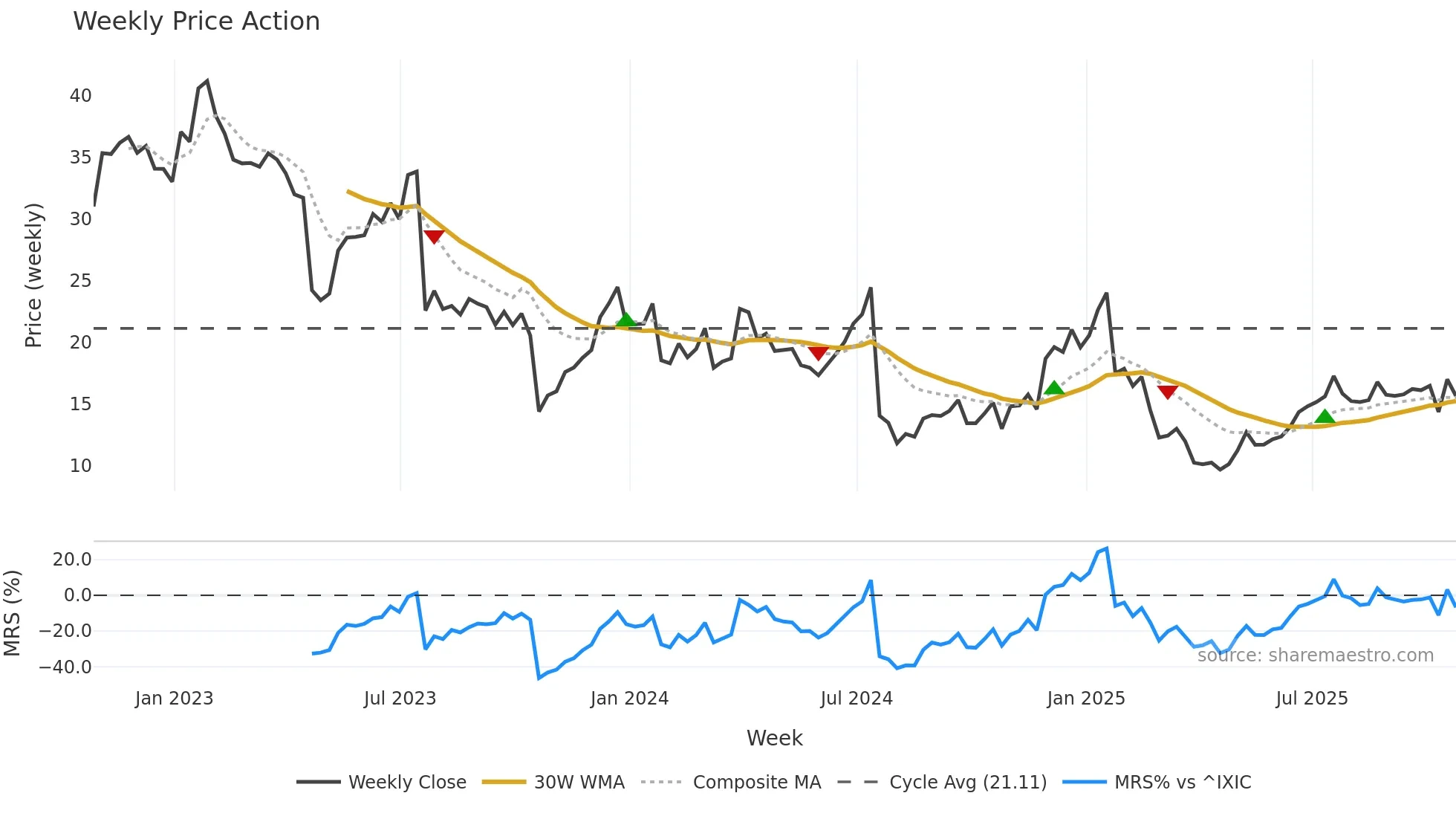 MXL weekly Price Action chart, closing 2025-10-24