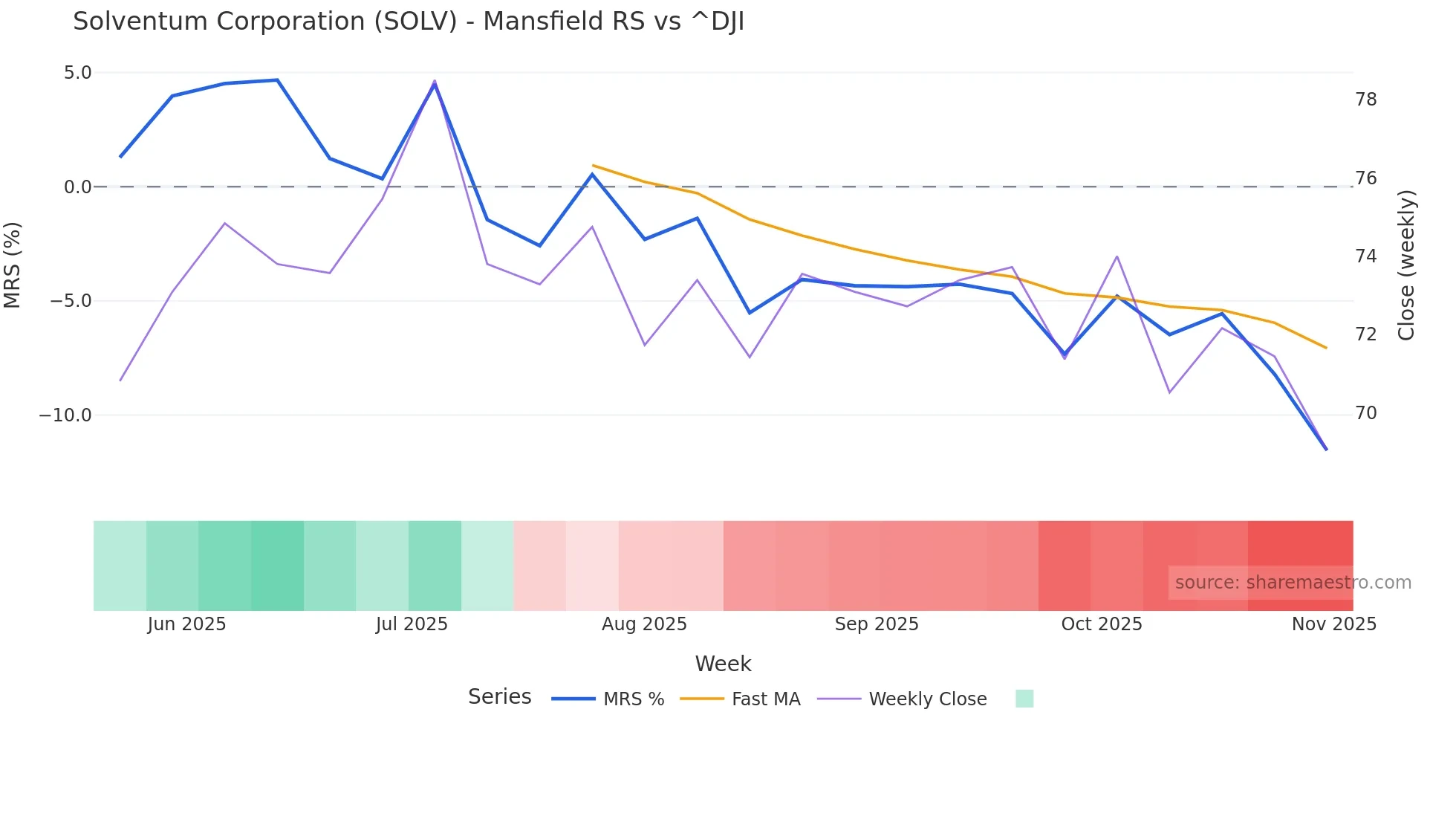 SOLV Mansfield Relative Strength chart