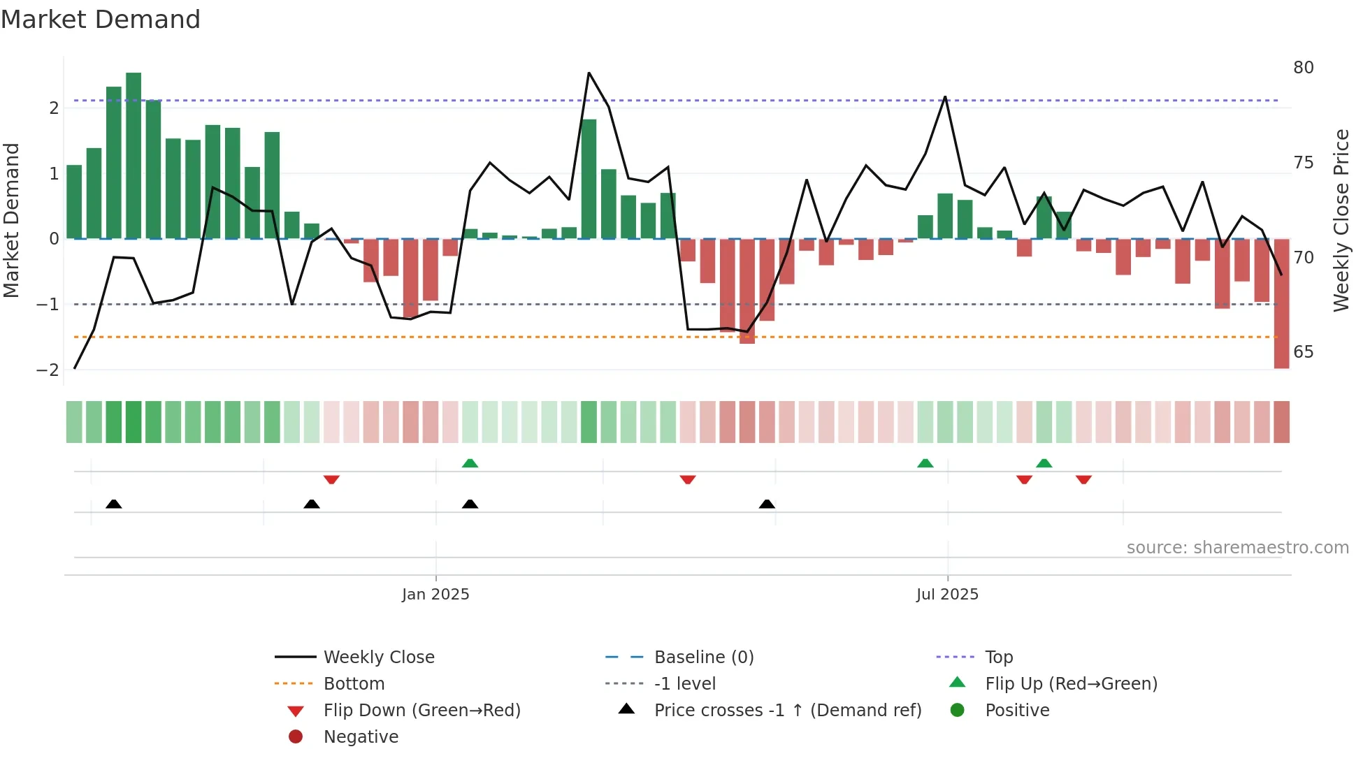 SOLV weekly Market Demand chart