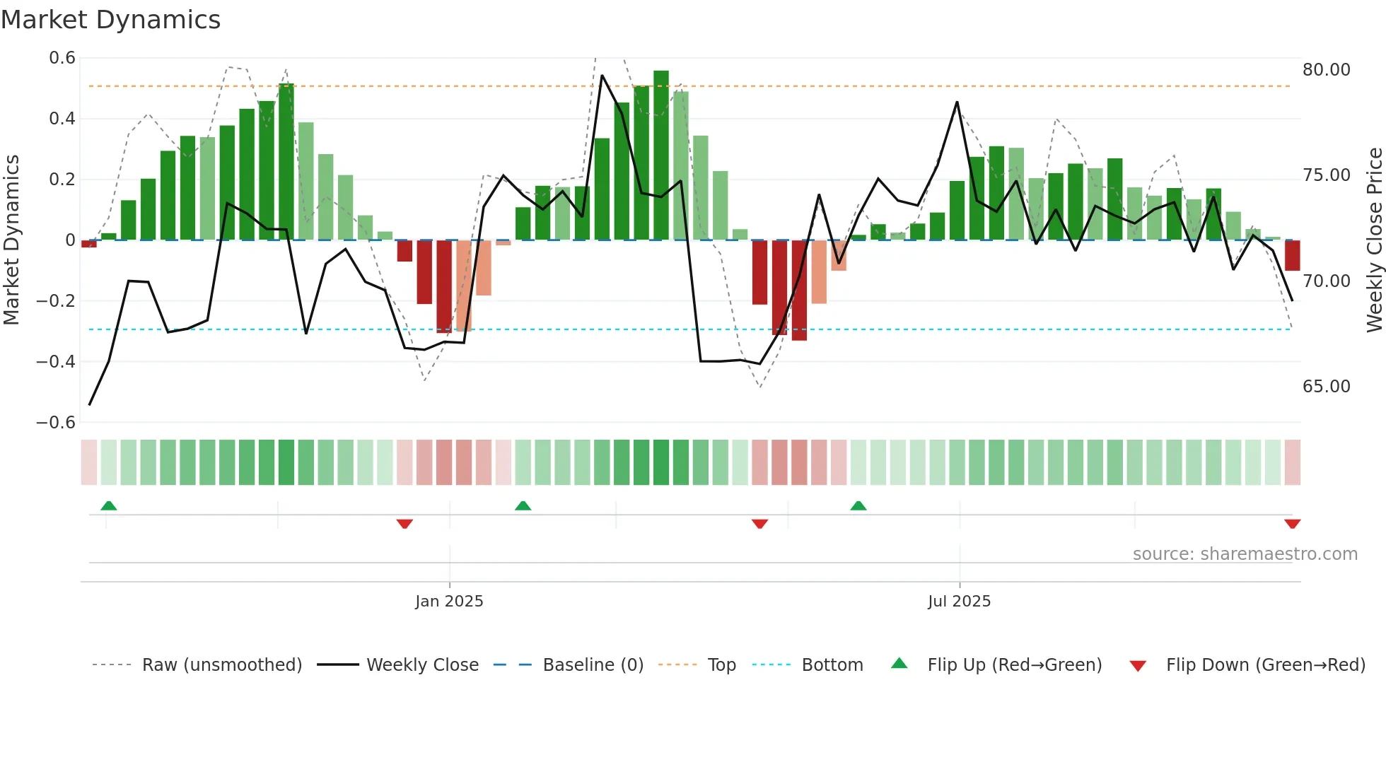 SOLV weekly Market Dynamics chart