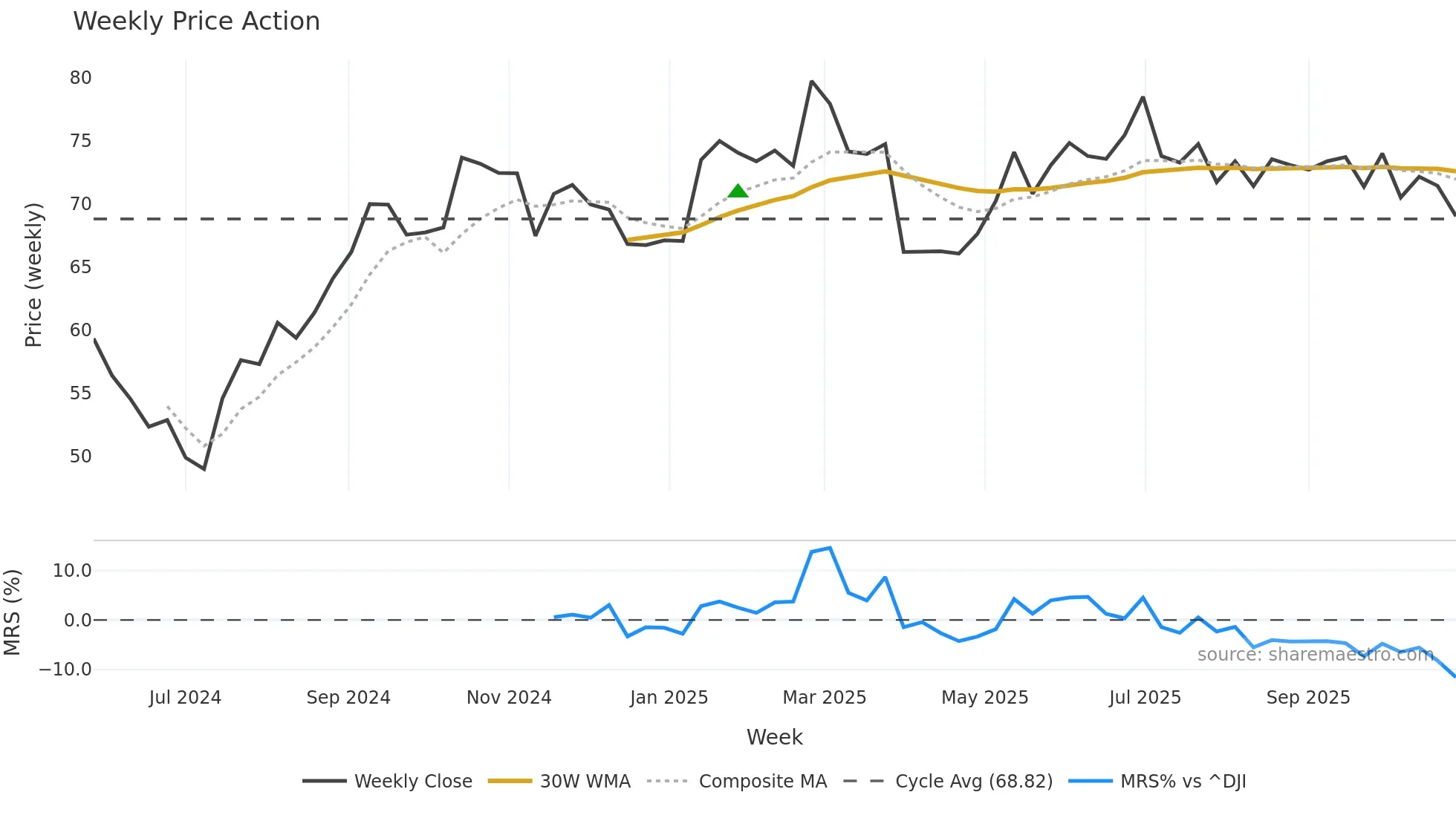 SOLV weekly Price Action chart, closing 2025-10-27