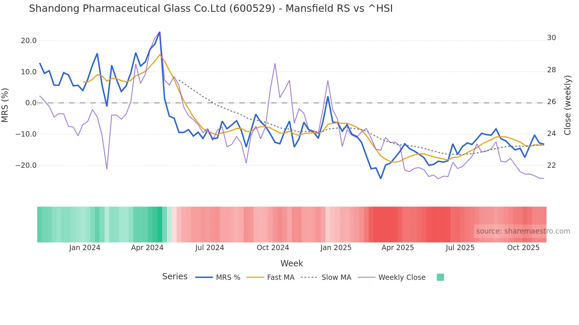 600529 Mansfield Relative Strength chart