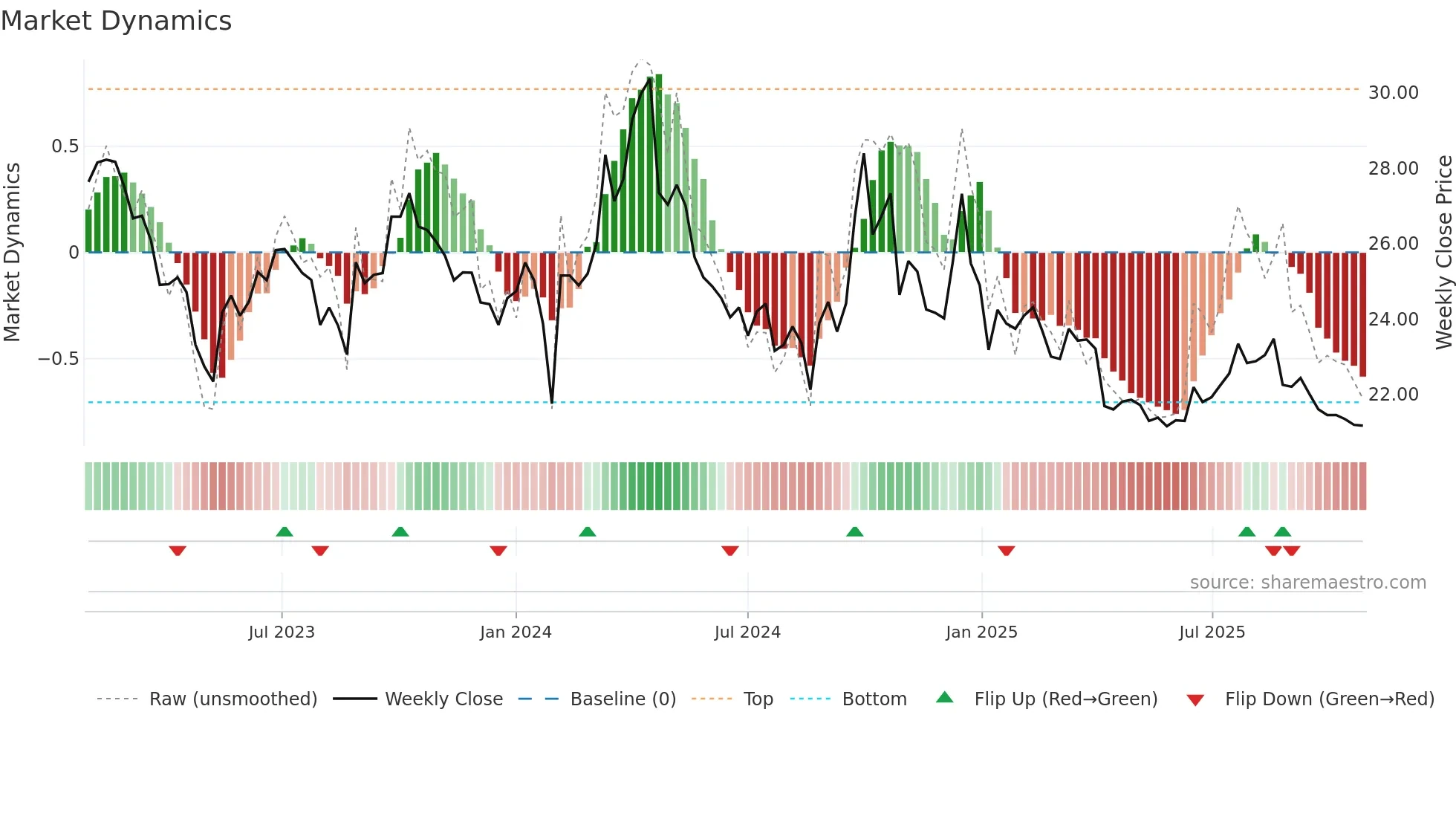600529 weekly Market Dynamics chart