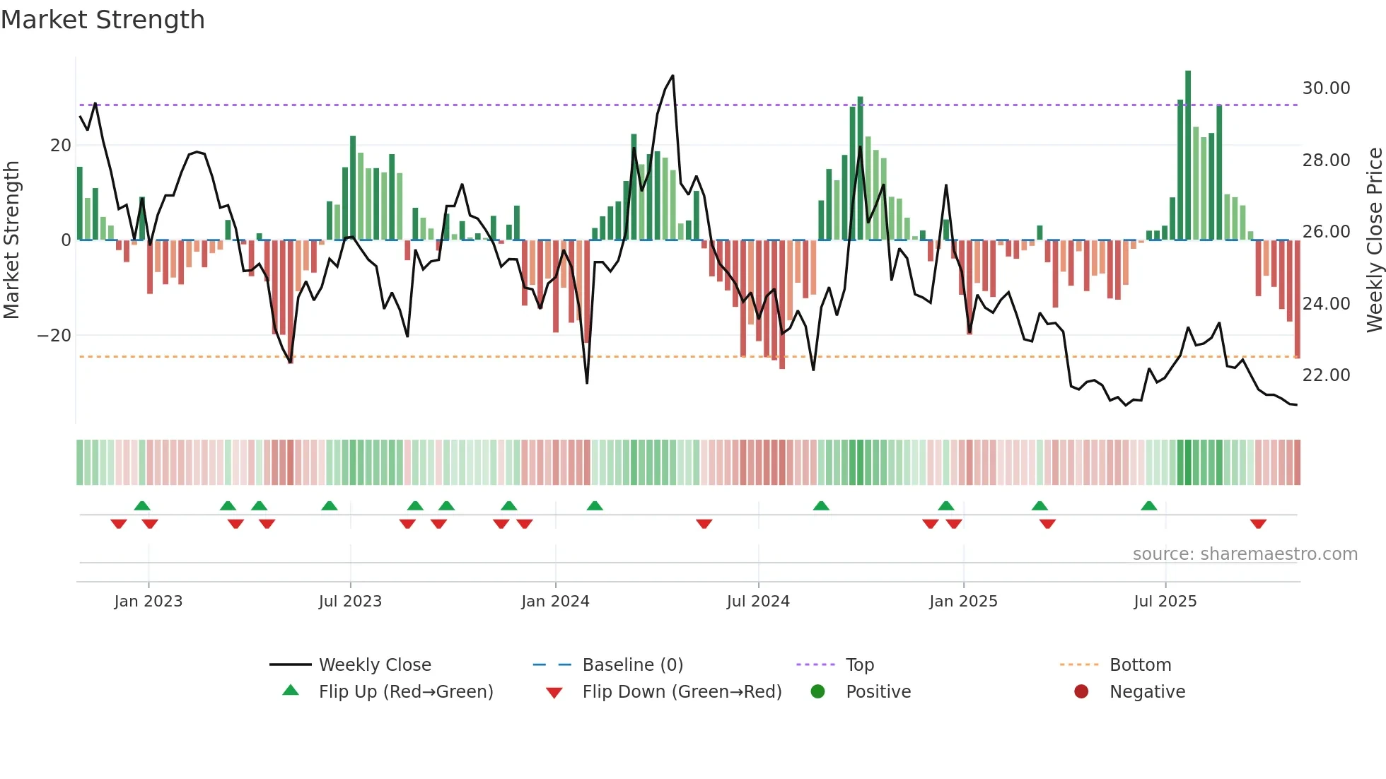 600529 weekly Market Strength chart