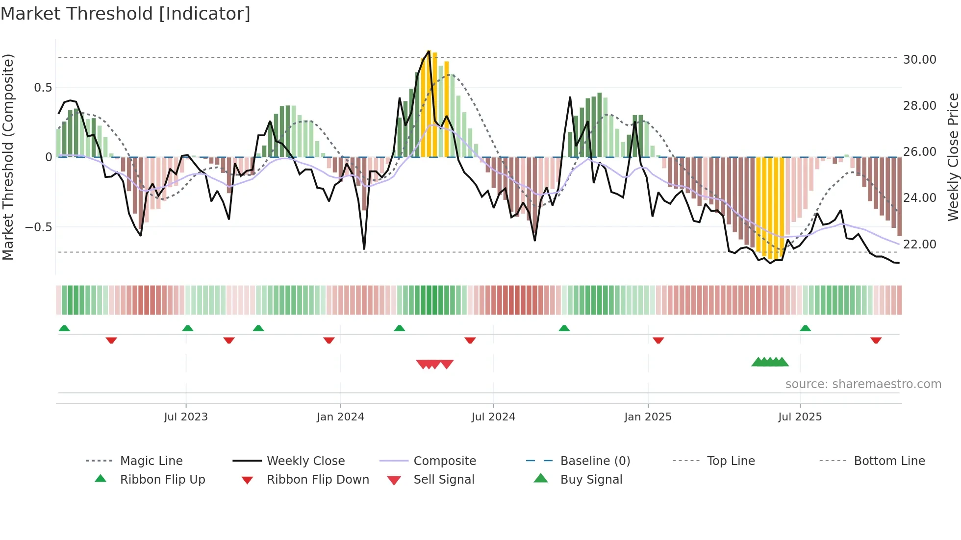 600529 weekly Market Threshold chart