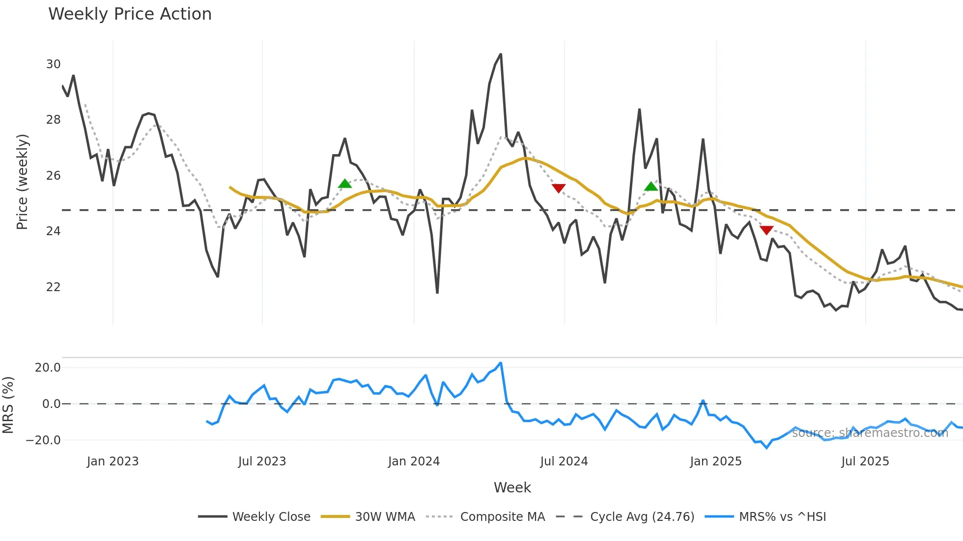600529 weekly Price Action chart, closing 2025-10-27