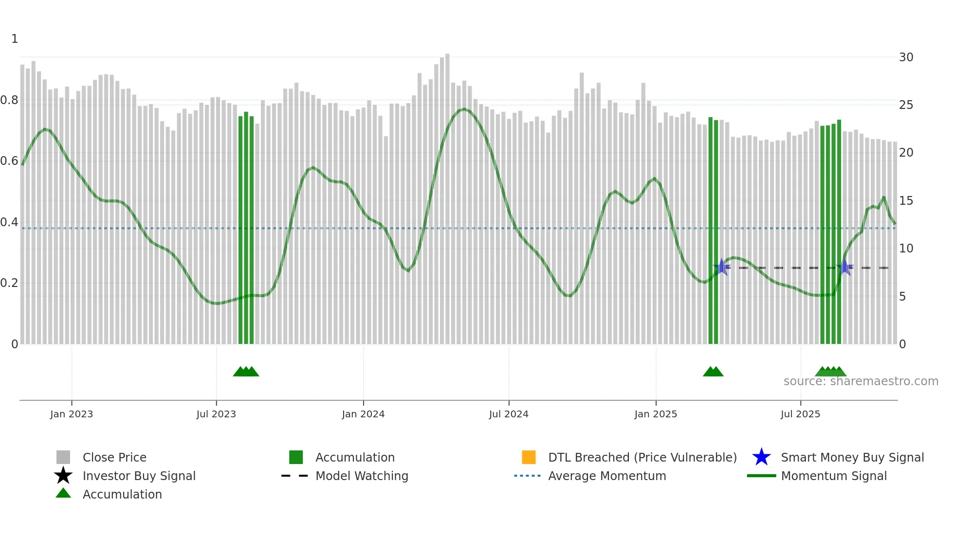 600529 weekly Smart Money chart