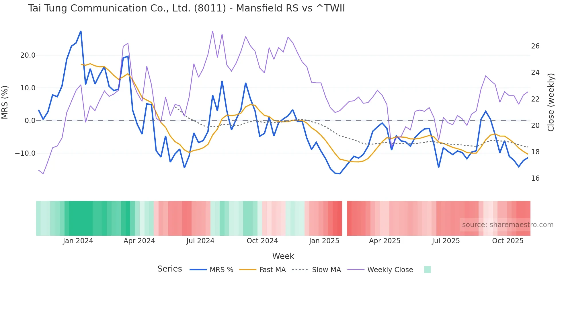 8011 Mansfield Relative Strength chart