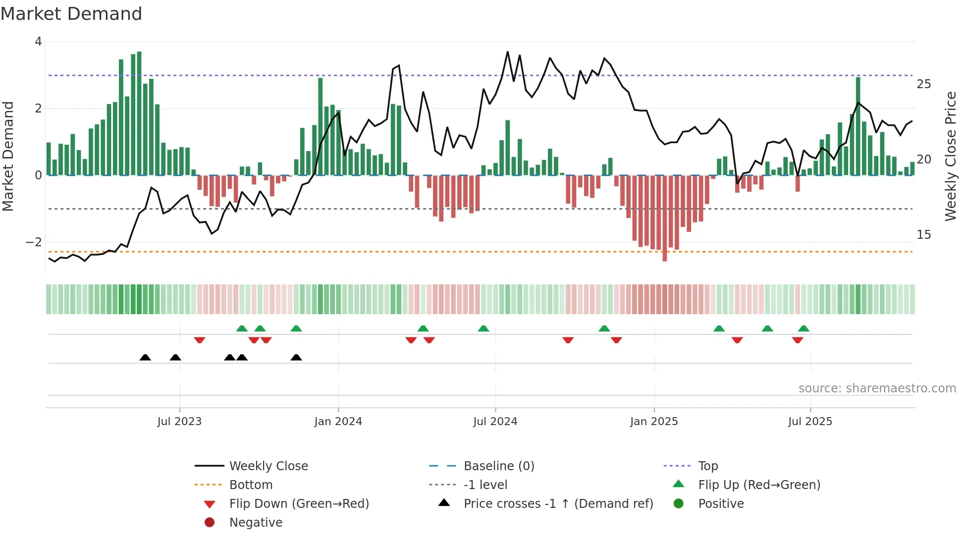 8011 weekly Market Demand chart