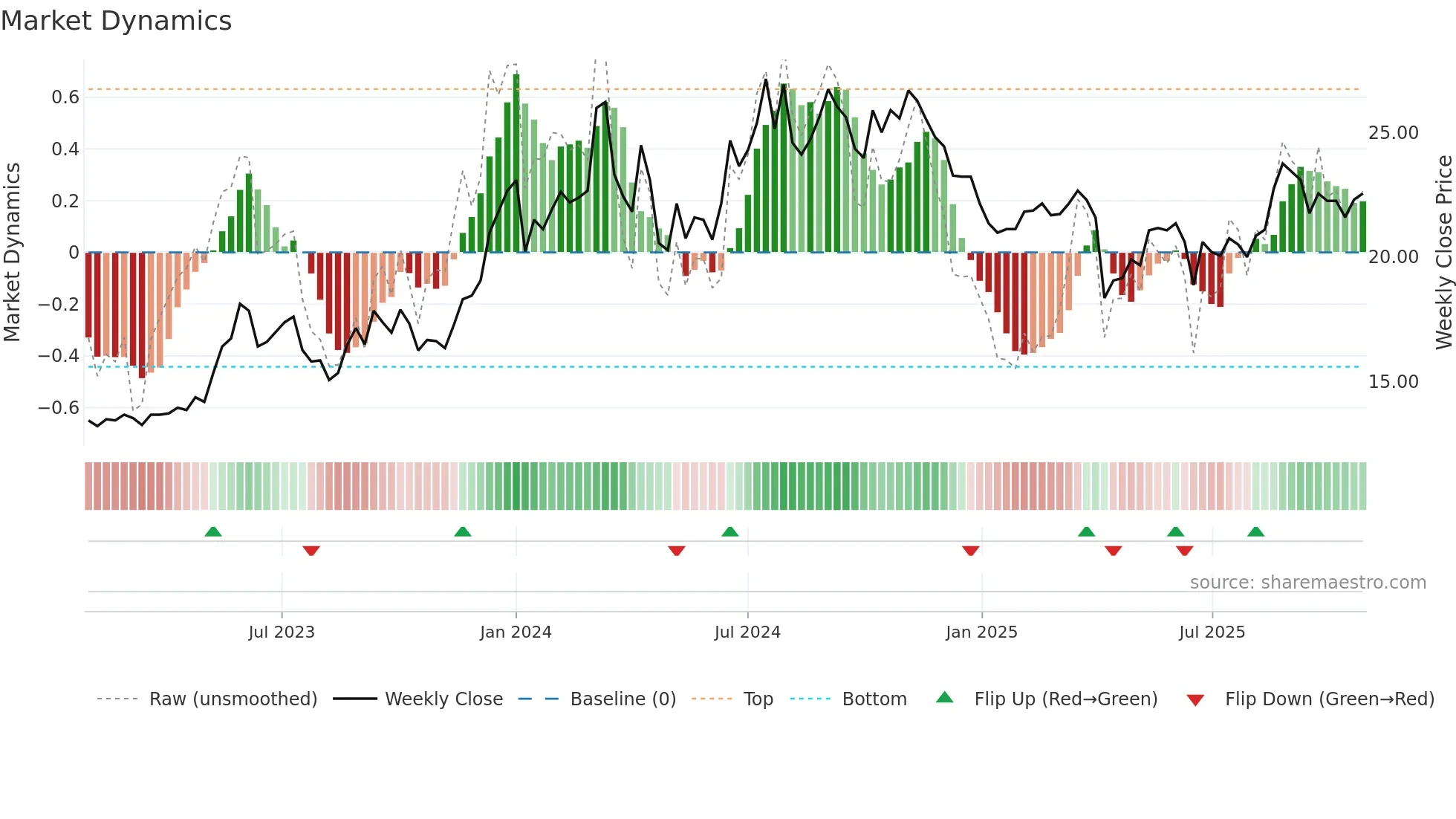 8011 weekly Market Dynamics chart