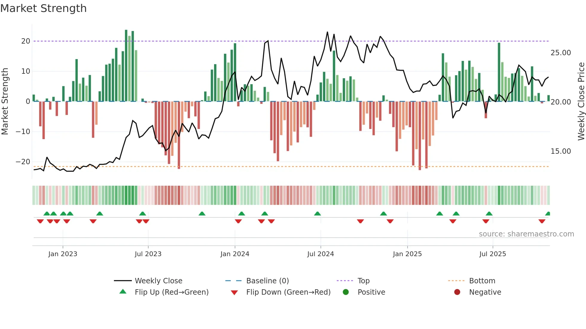 8011 weekly Market Strength chart