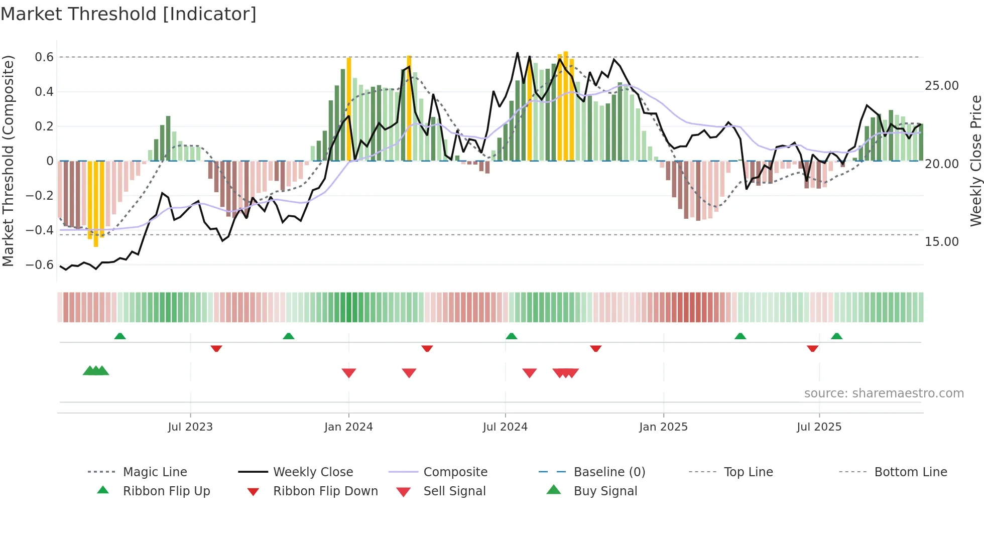 8011 weekly Market Threshold chart