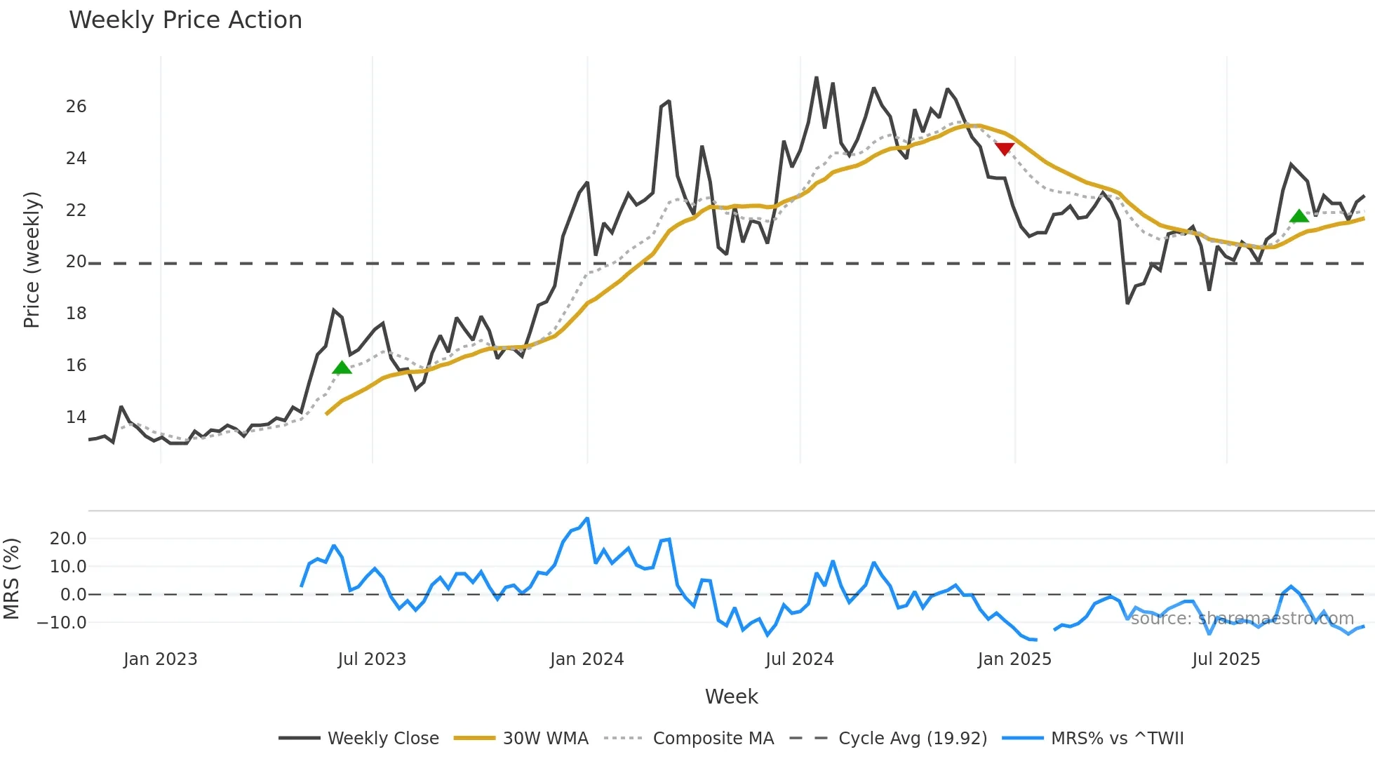8011 weekly Price Action chart, closing 2025-10-27