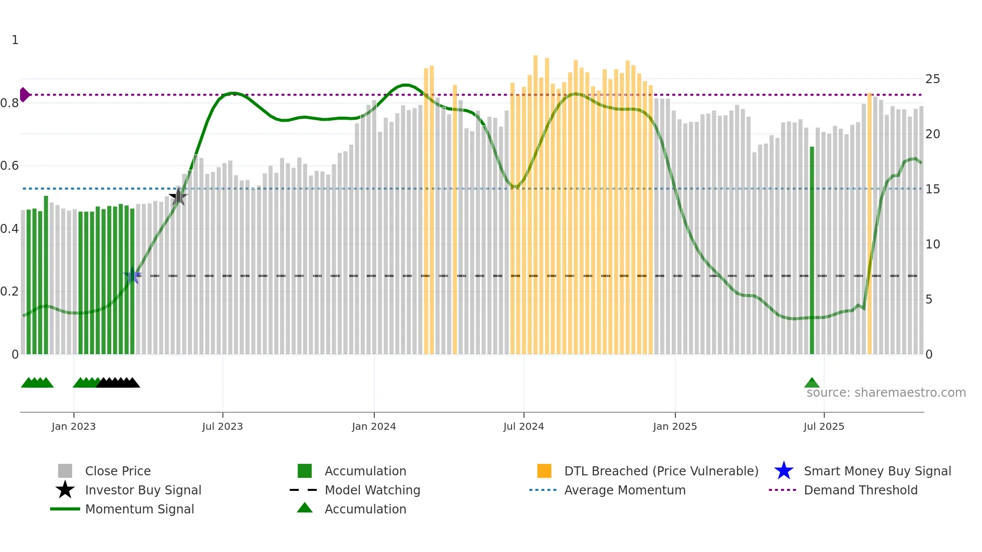 8011 weekly Smart Money chart