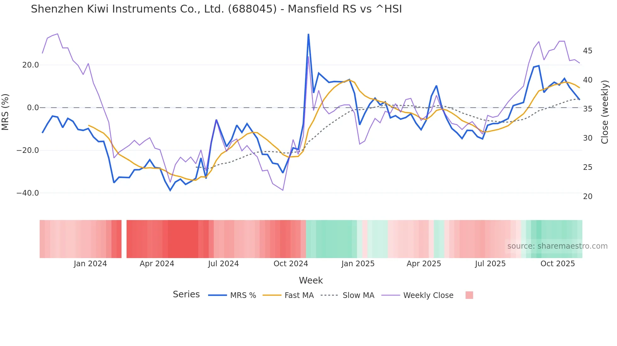 688045 Mansfield Relative Strength chart