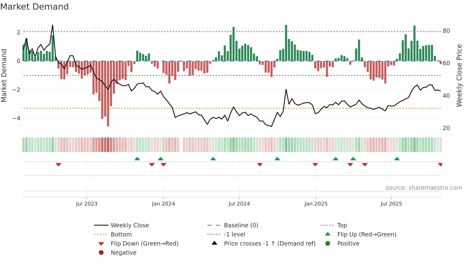 688045 weekly Market Demand chart
