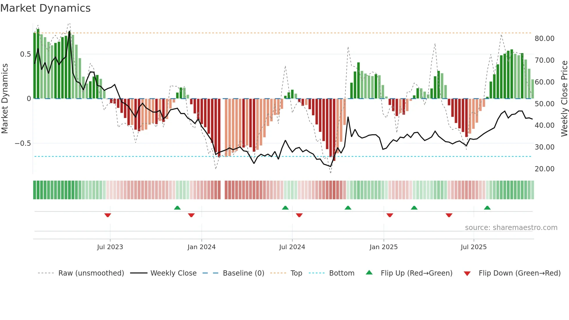 688045 weekly Market Dynamics chart