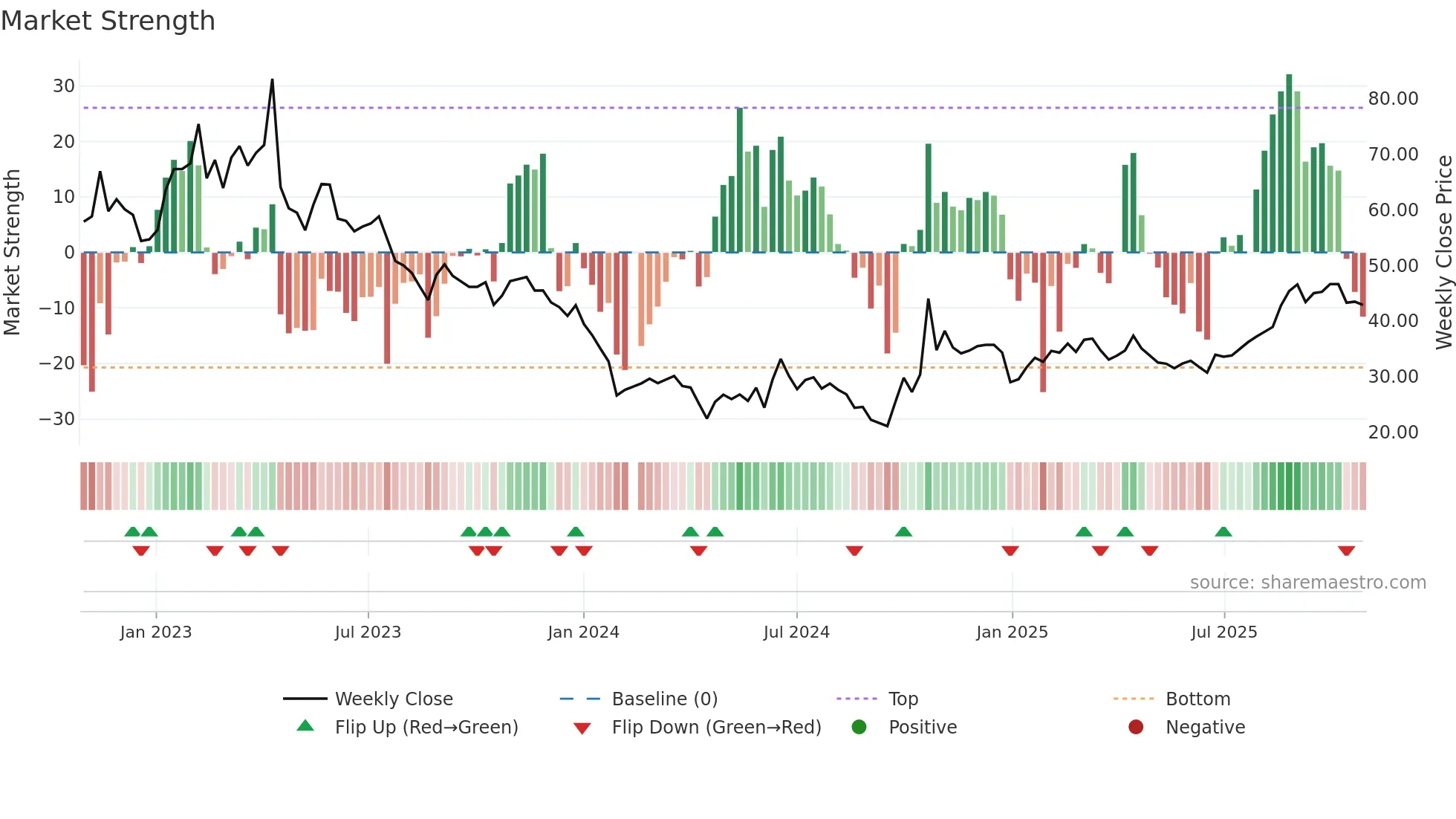 688045 weekly Market Strength chart