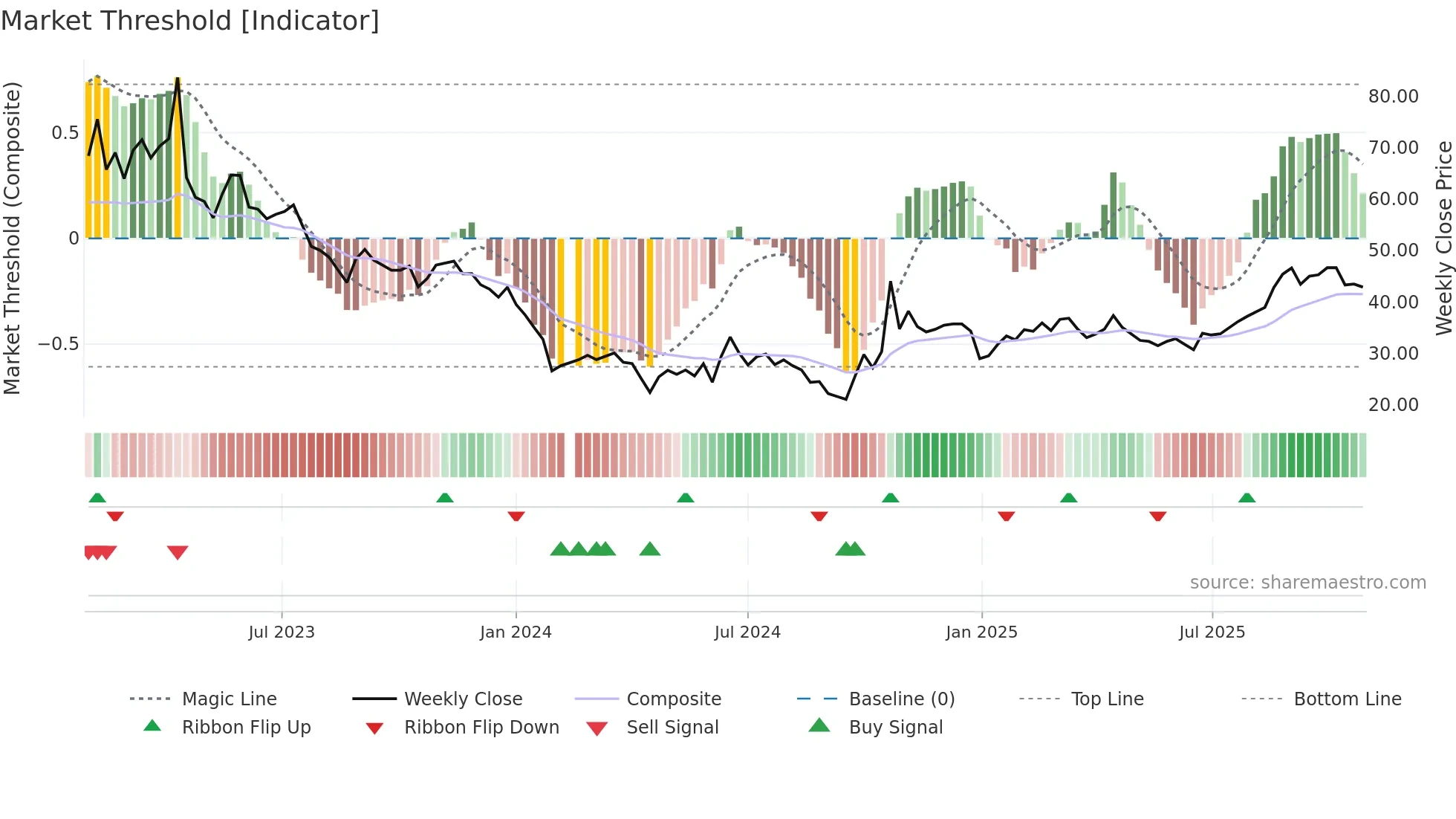 688045 weekly Market Threshold chart
