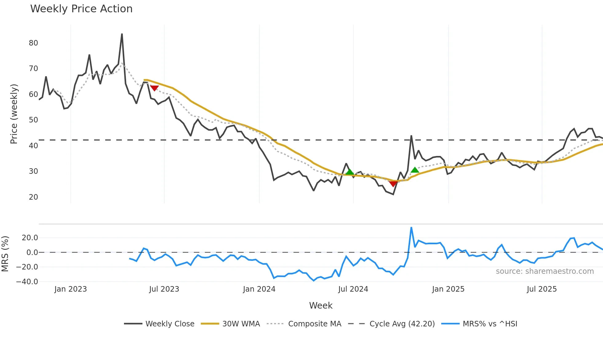 688045 weekly Price Action chart, closing 2025-10-27