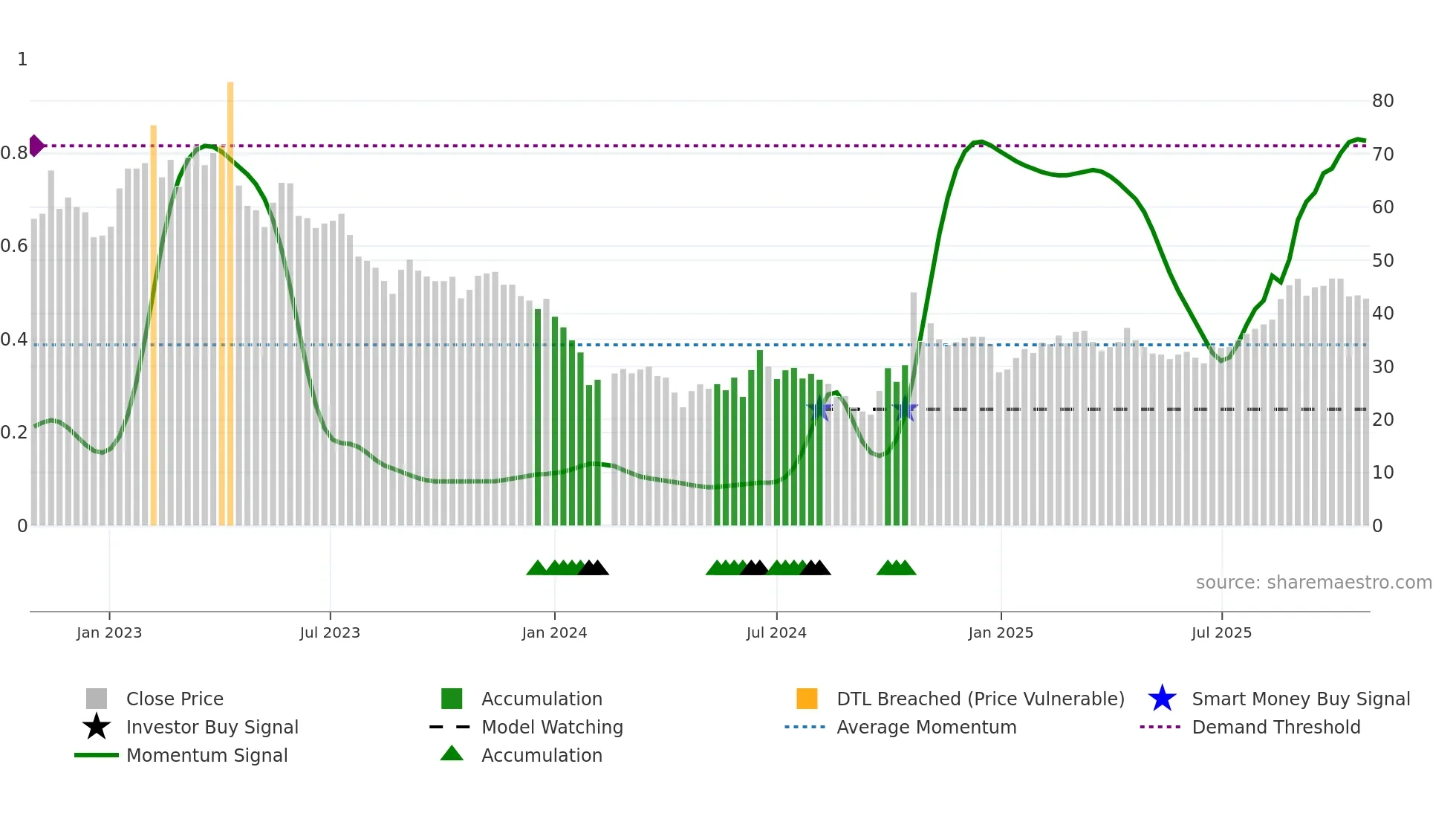 688045 weekly Smart Money chart