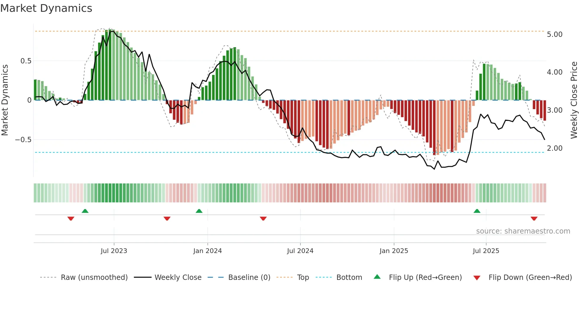 TRZ weekly Market Dynamics chart