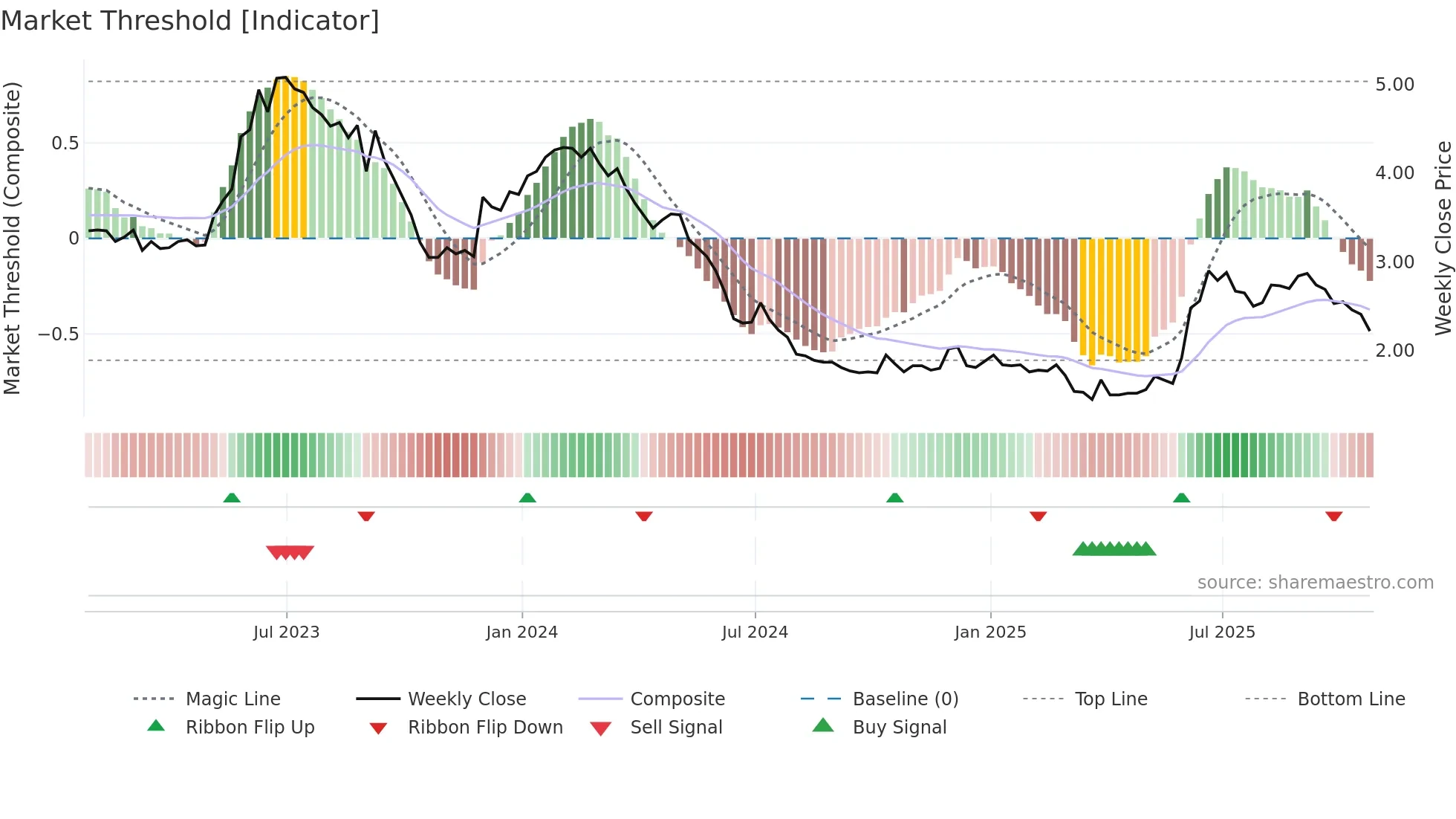 TRZ weekly Market Threshold chart