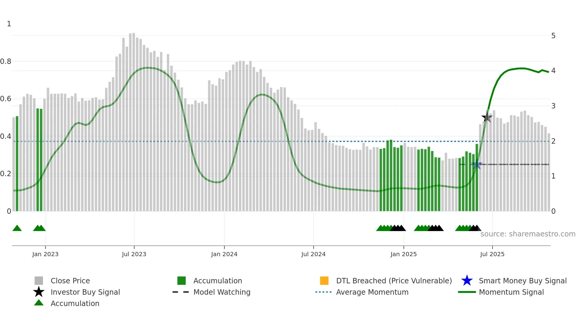 TRZ weekly Smart Money chart