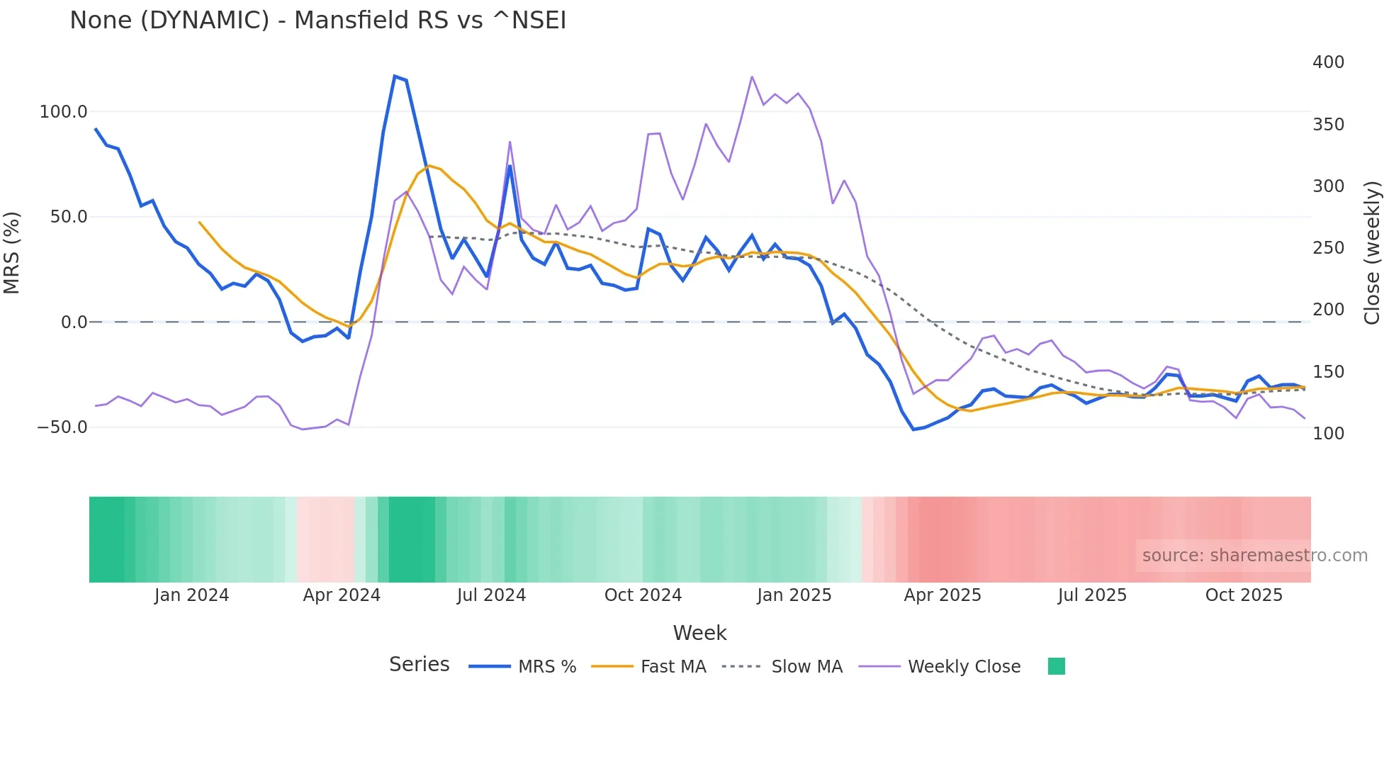 DYNAMIC Mansfield Relative Strength chart