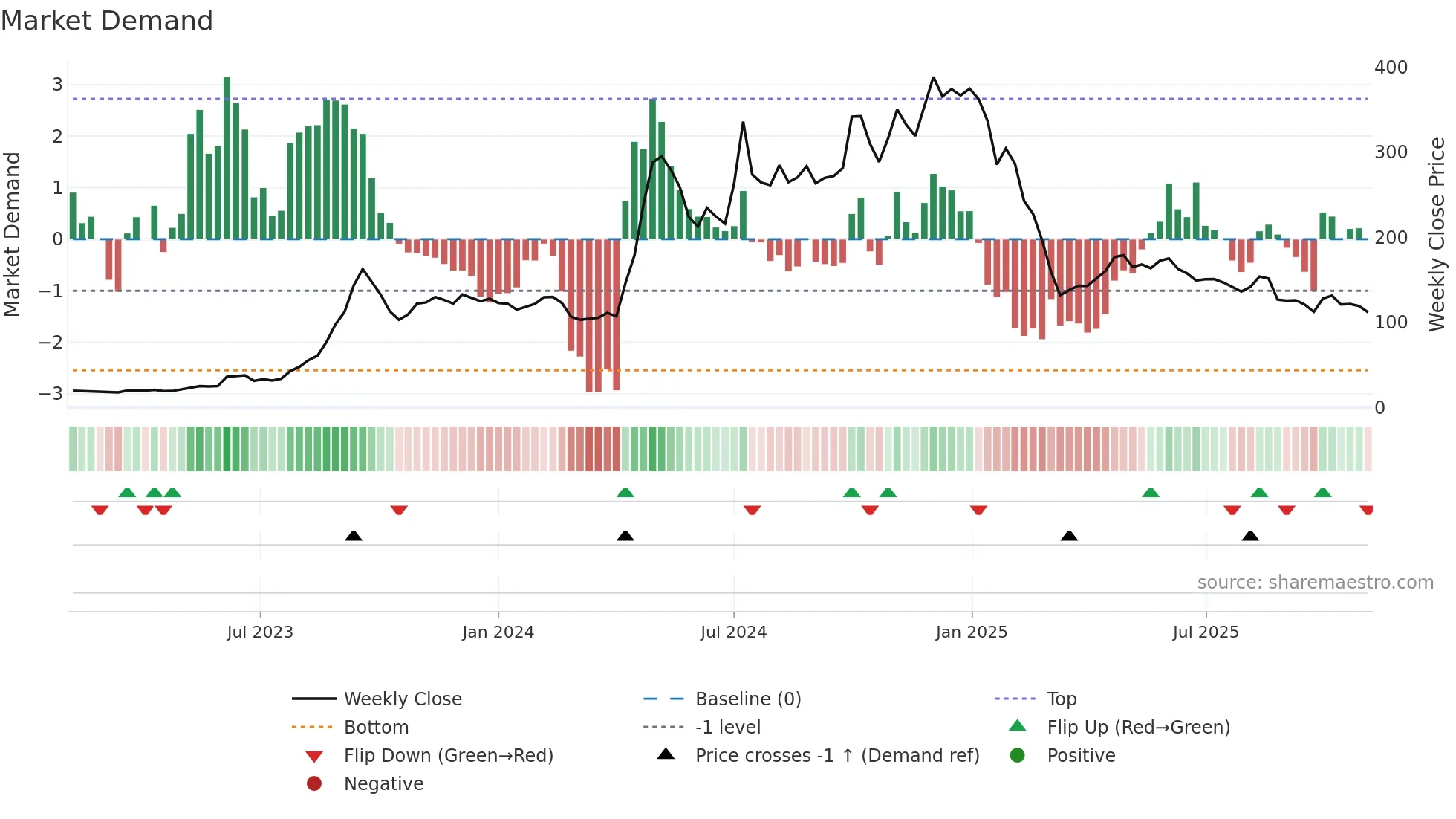 DYNAMIC weekly Market Demand chart
