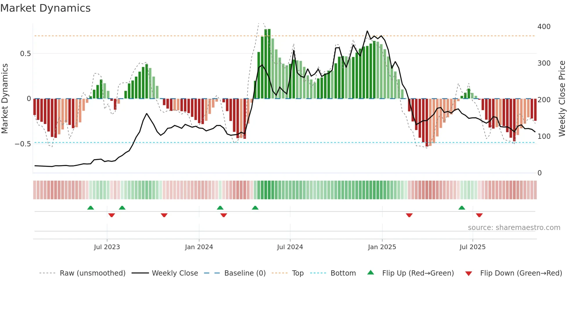 DYNAMIC weekly Market Dynamics chart