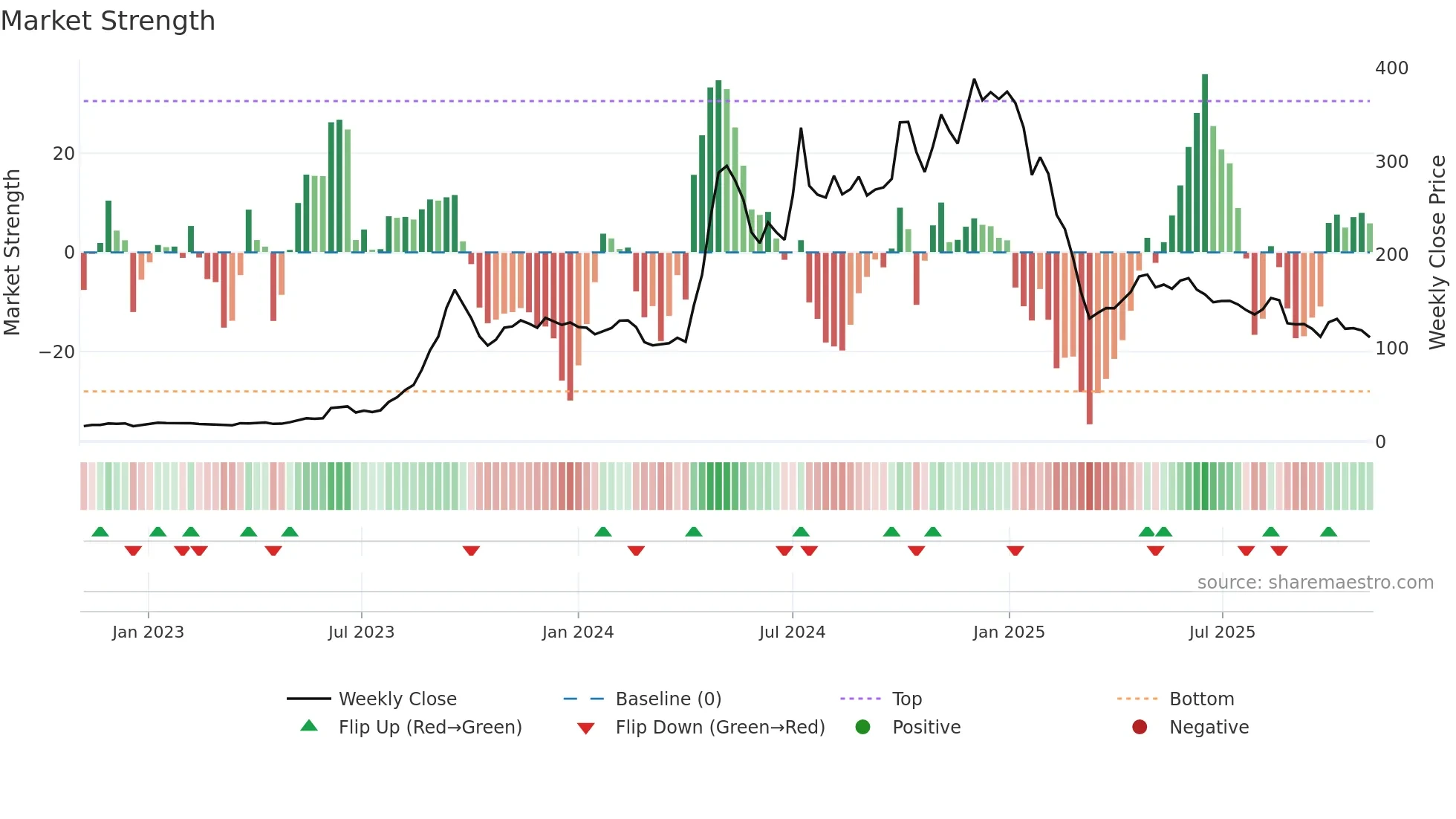 DYNAMIC weekly Market Strength chart