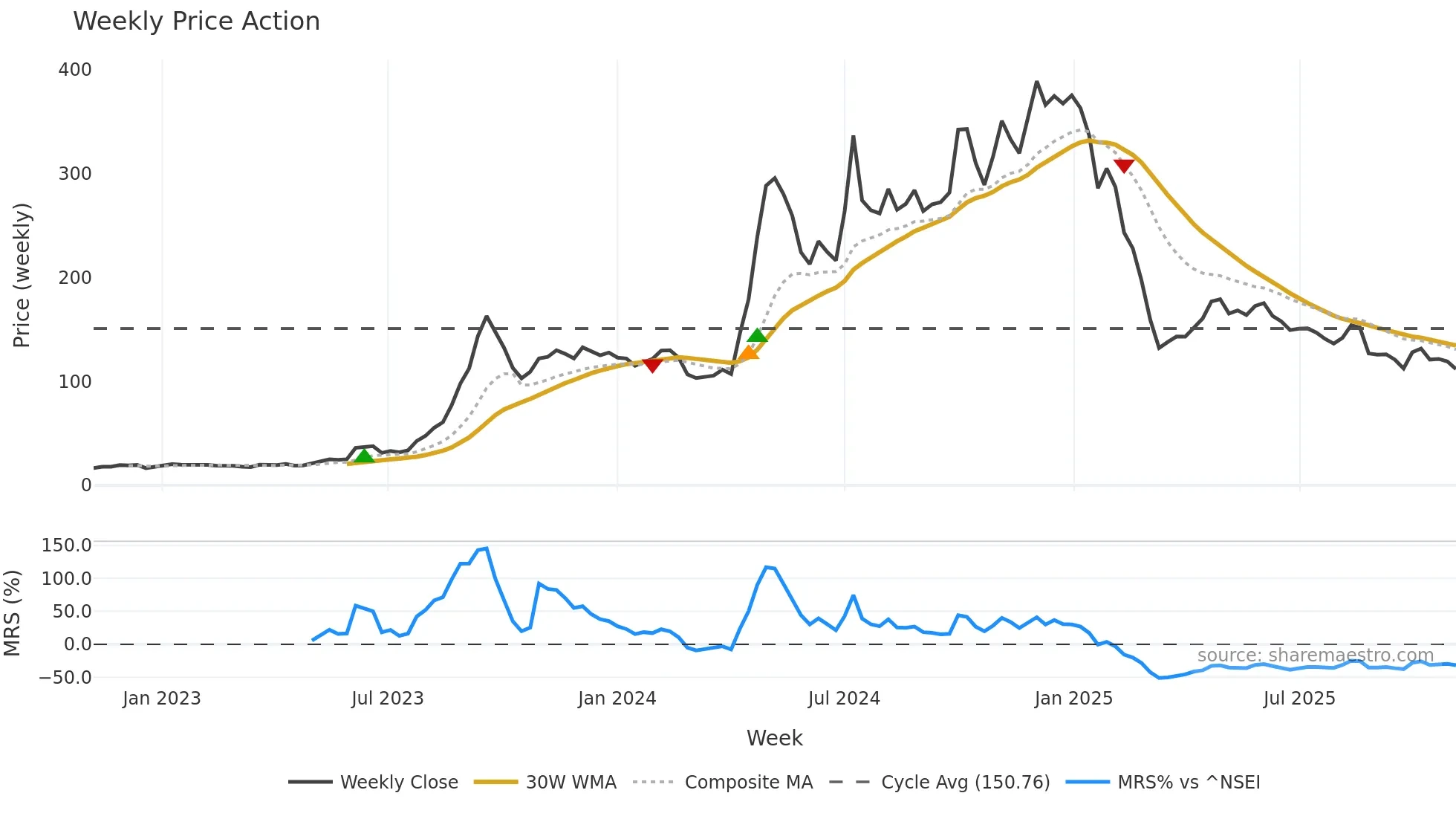 DYNAMIC weekly Price Action chart, closing 2025-11-03