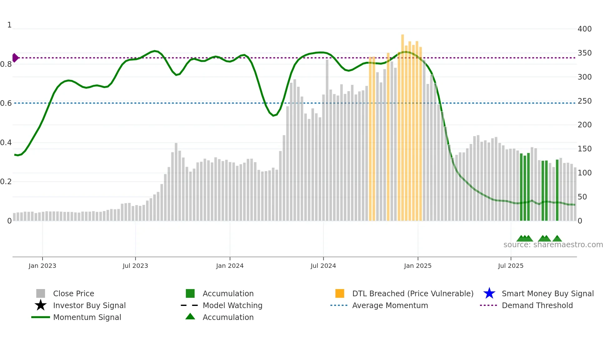 DYNAMIC weekly Smart Money chart