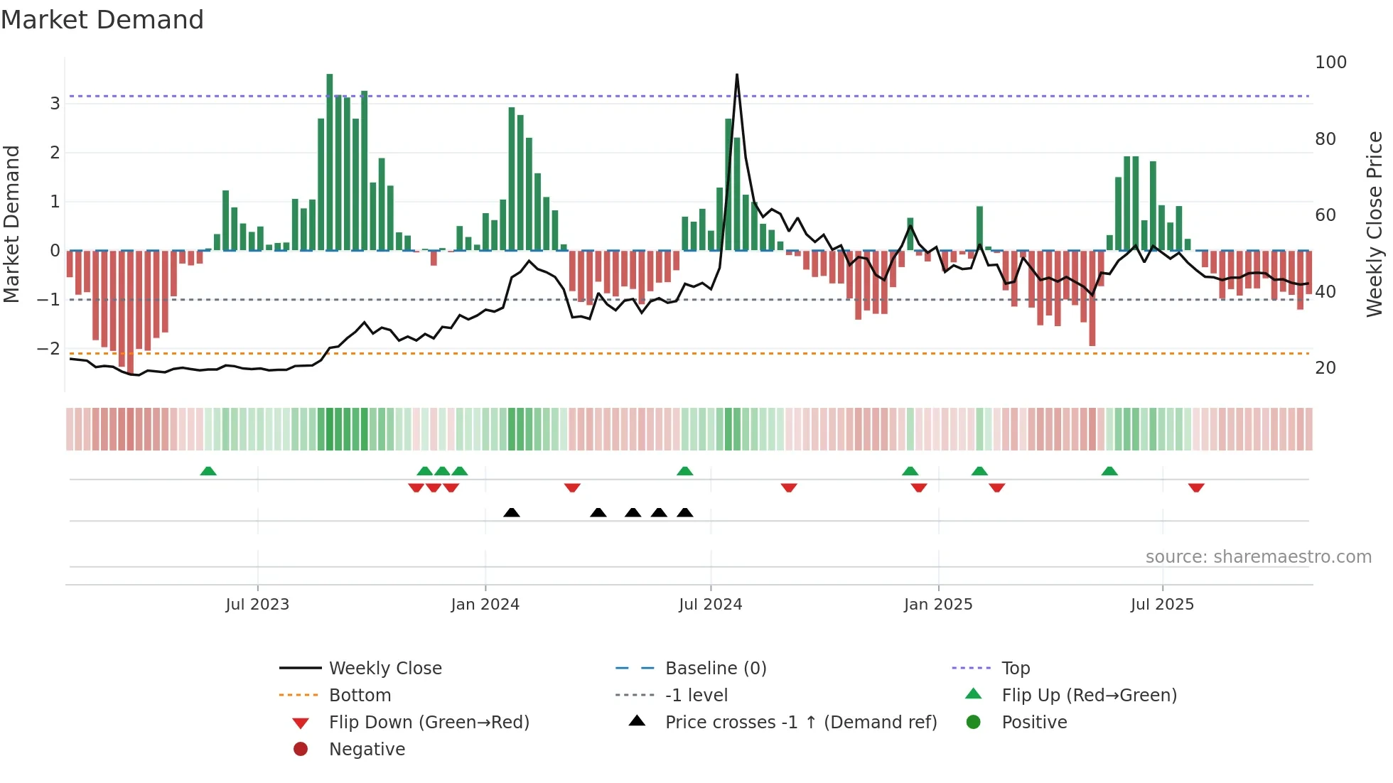 MTNL weekly Market Demand chart