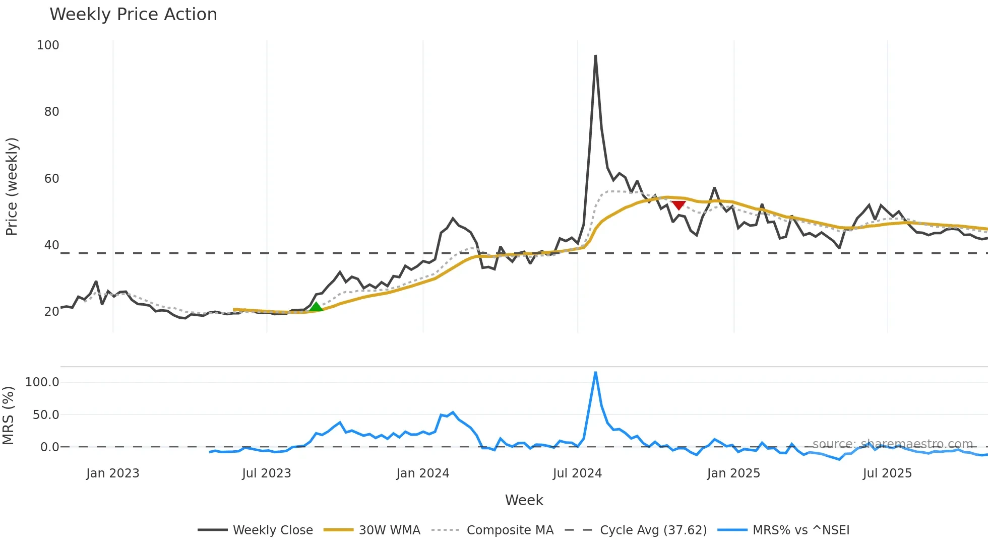 MTNL weekly Price Action chart, closing 2025-10-27