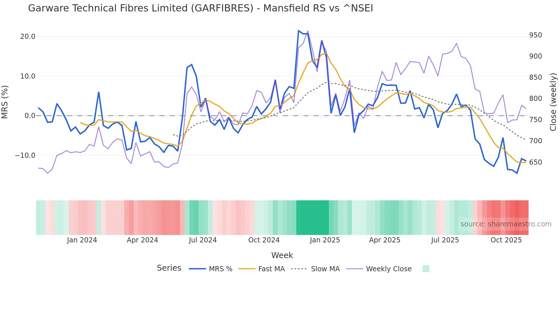 GARFIBRES Mansfield Relative Strength chart