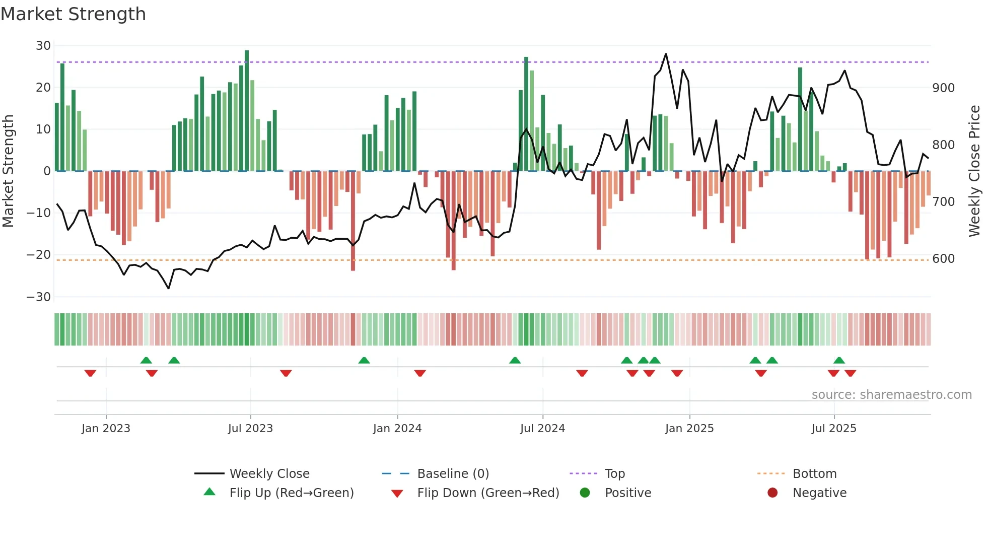 GARFIBRES weekly Market Strength chart