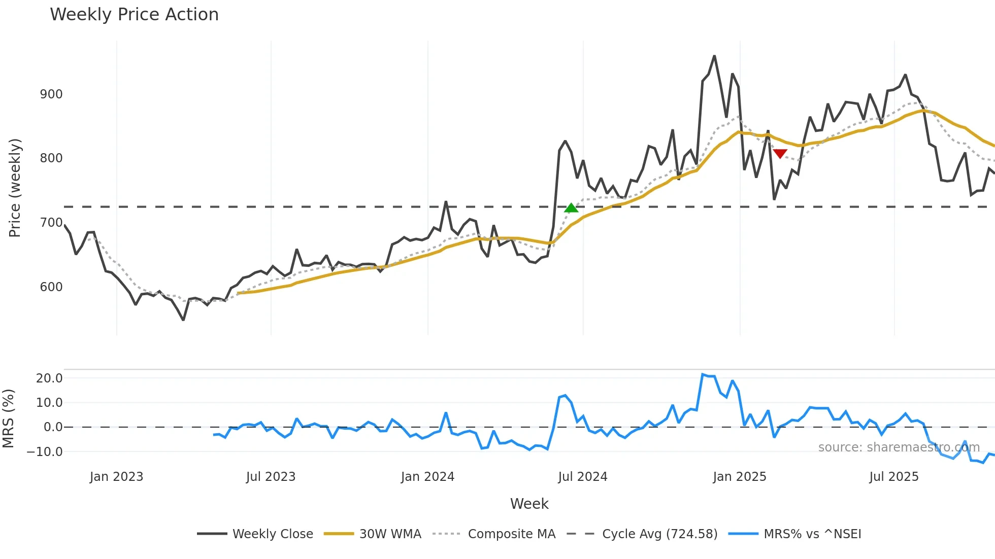 GARFIBRES weekly Price Action chart, closing 2025-10-27