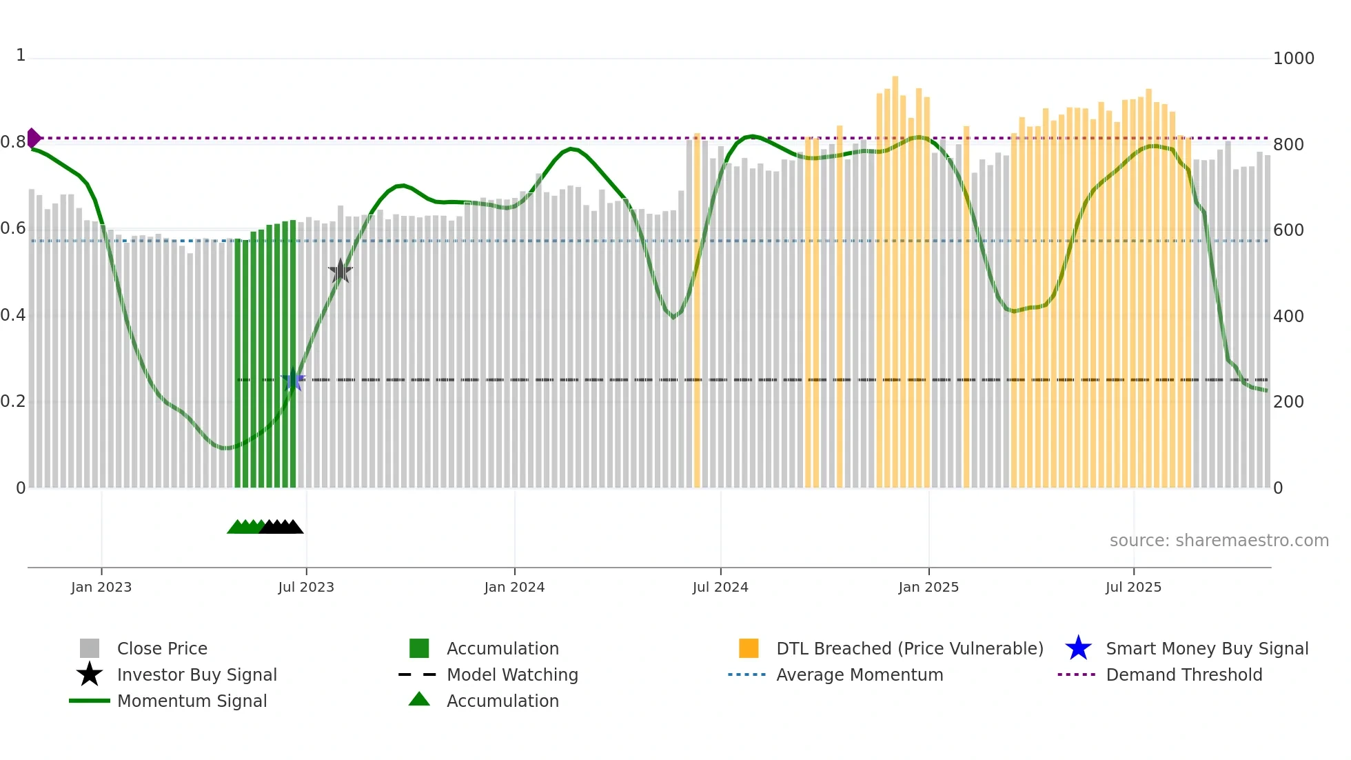 GARFIBRES weekly Smart Money chart