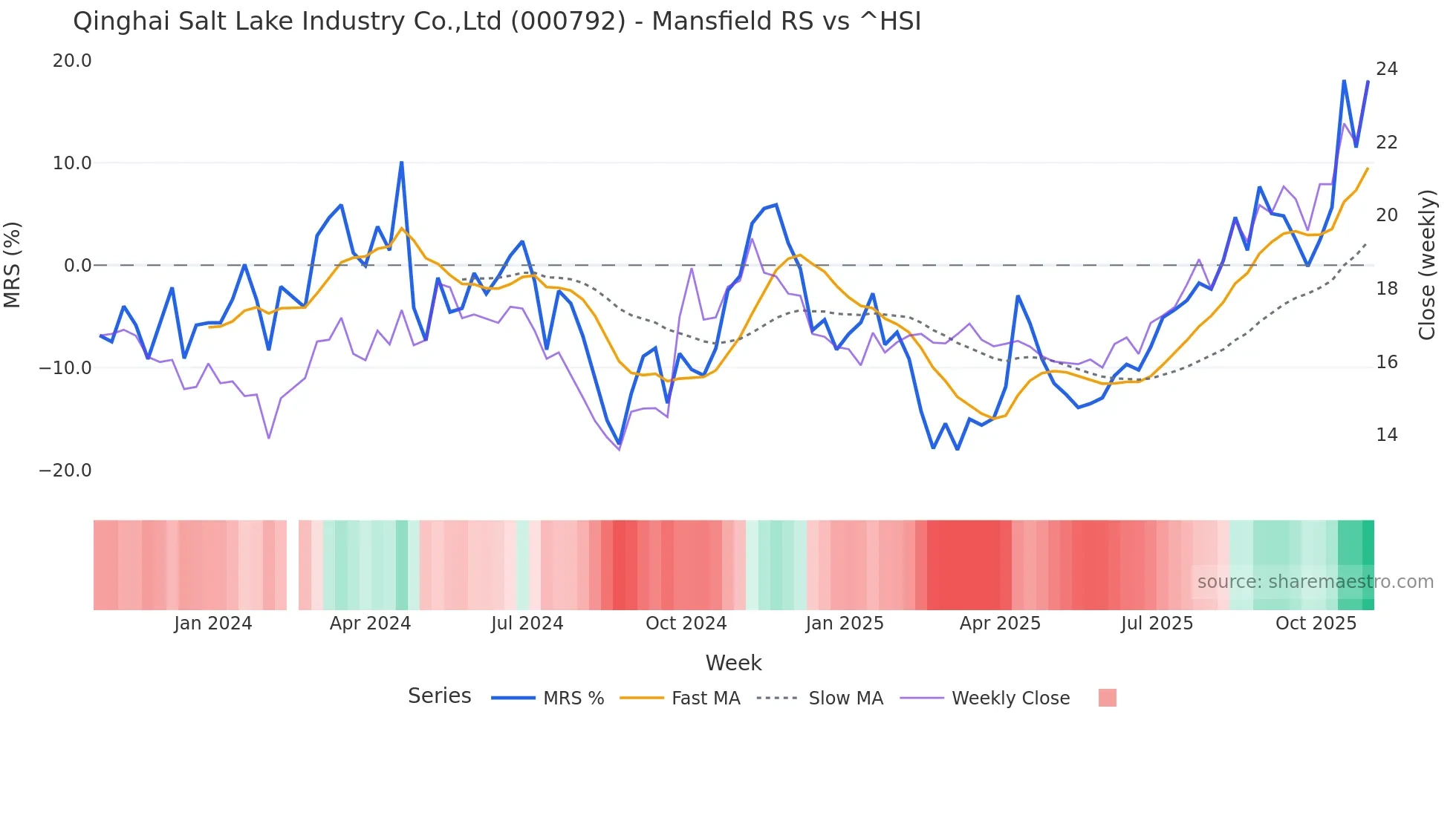 000792 Mansfield Relative Strength chart