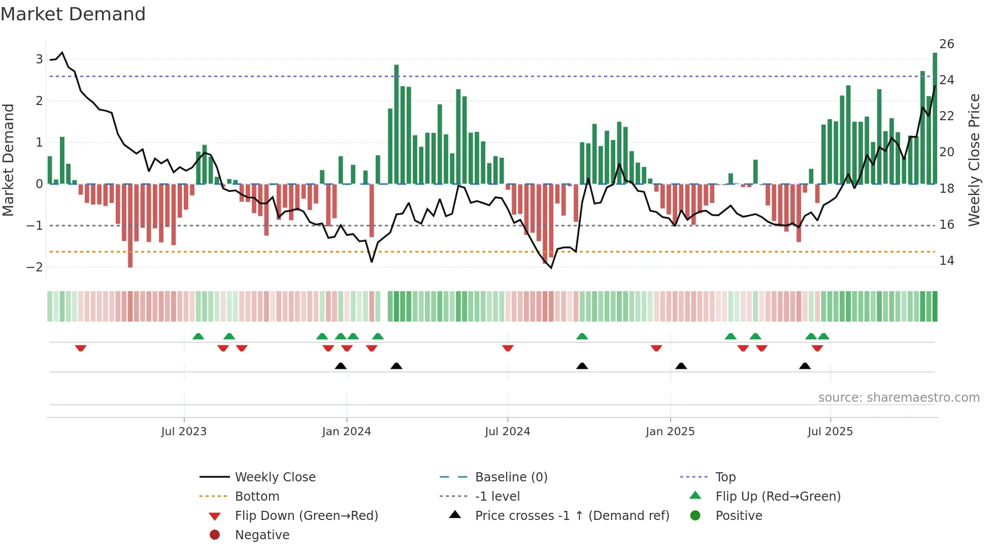 000792 weekly Market Demand chart
