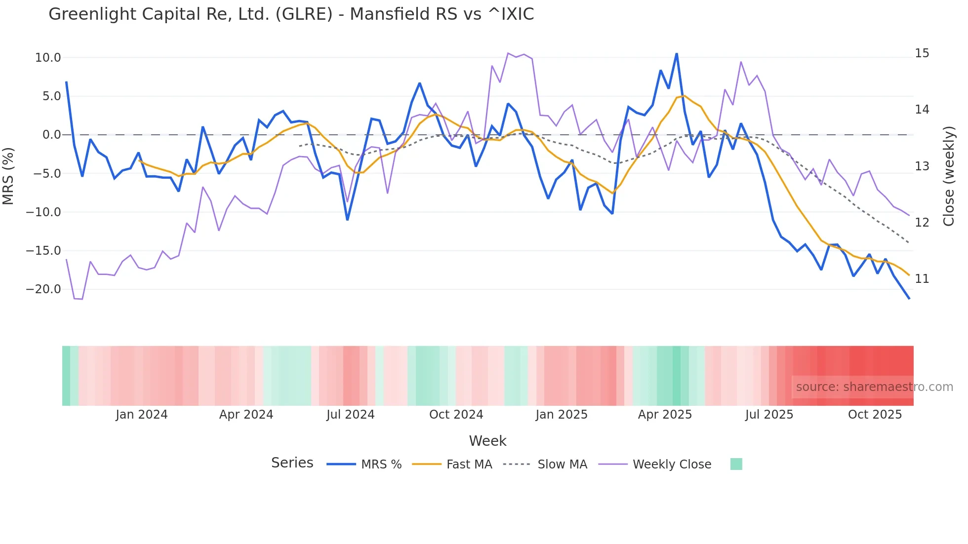 GLRE Mansfield Relative Strength chart
