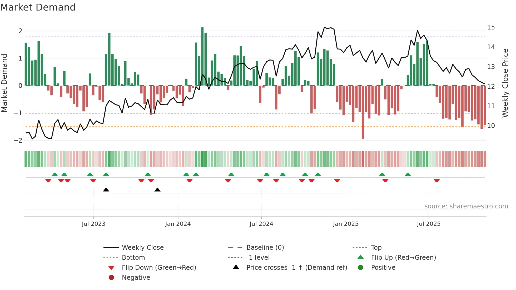 GLRE weekly Market Demand chart