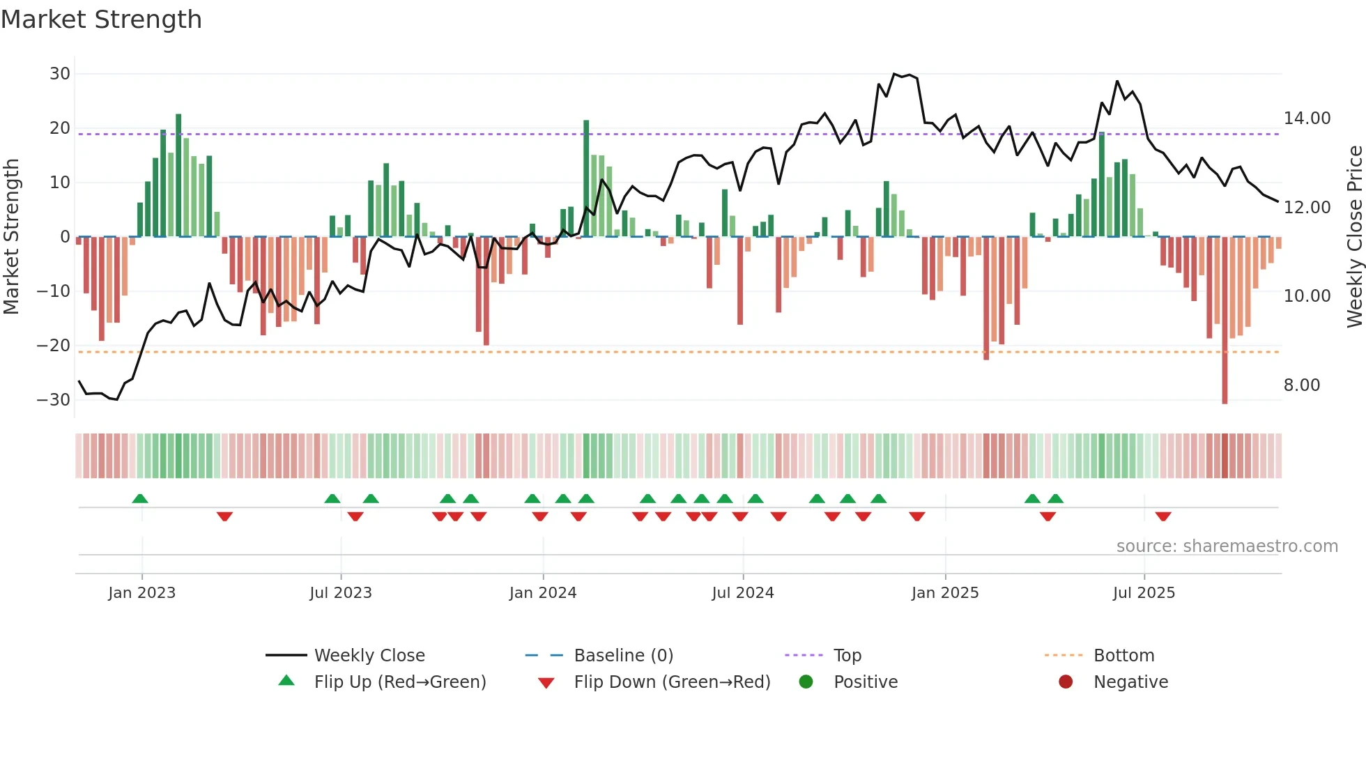 GLRE weekly Market Strength chart