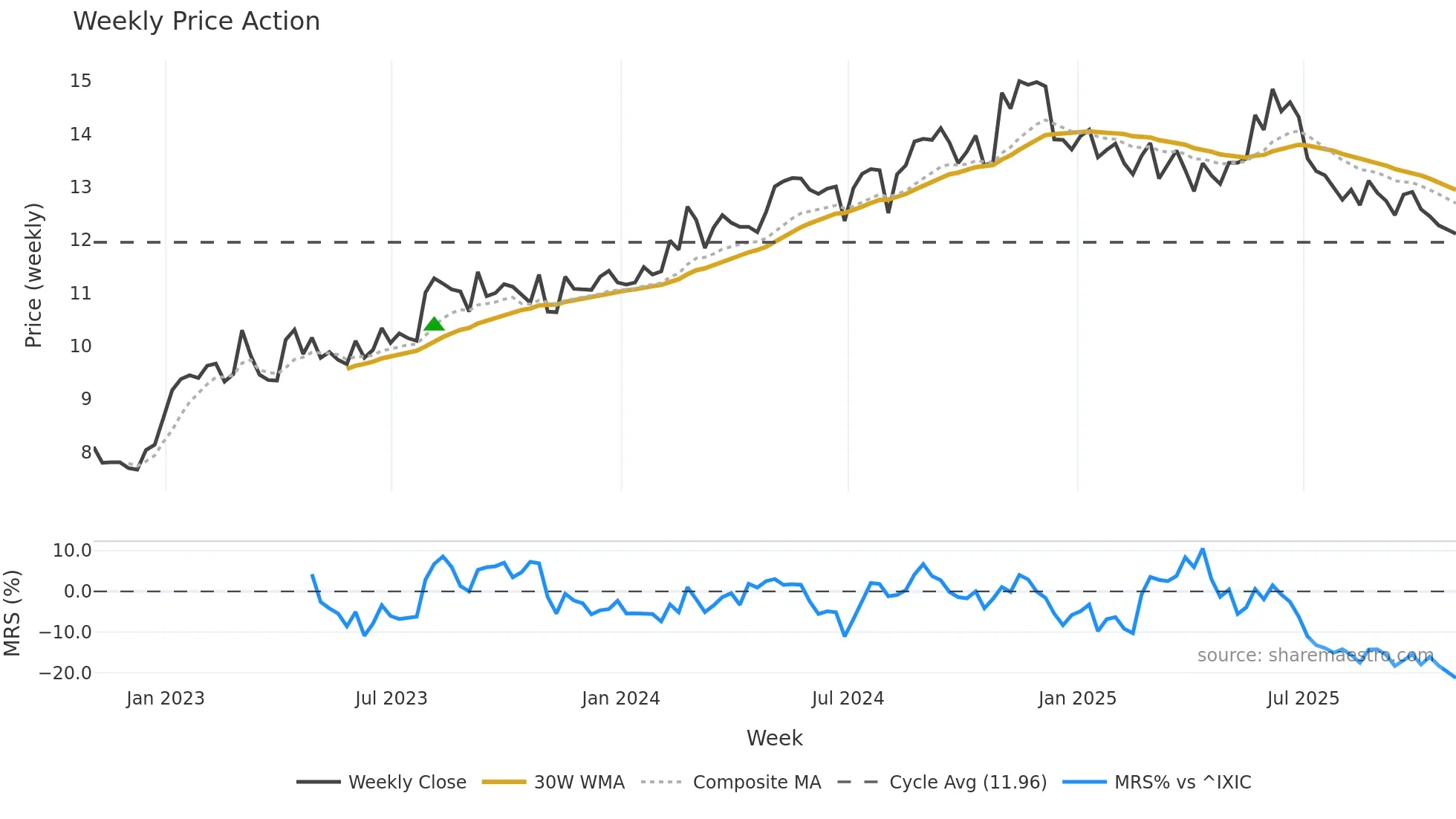 GLRE weekly Price Action chart, closing 2025-10-31