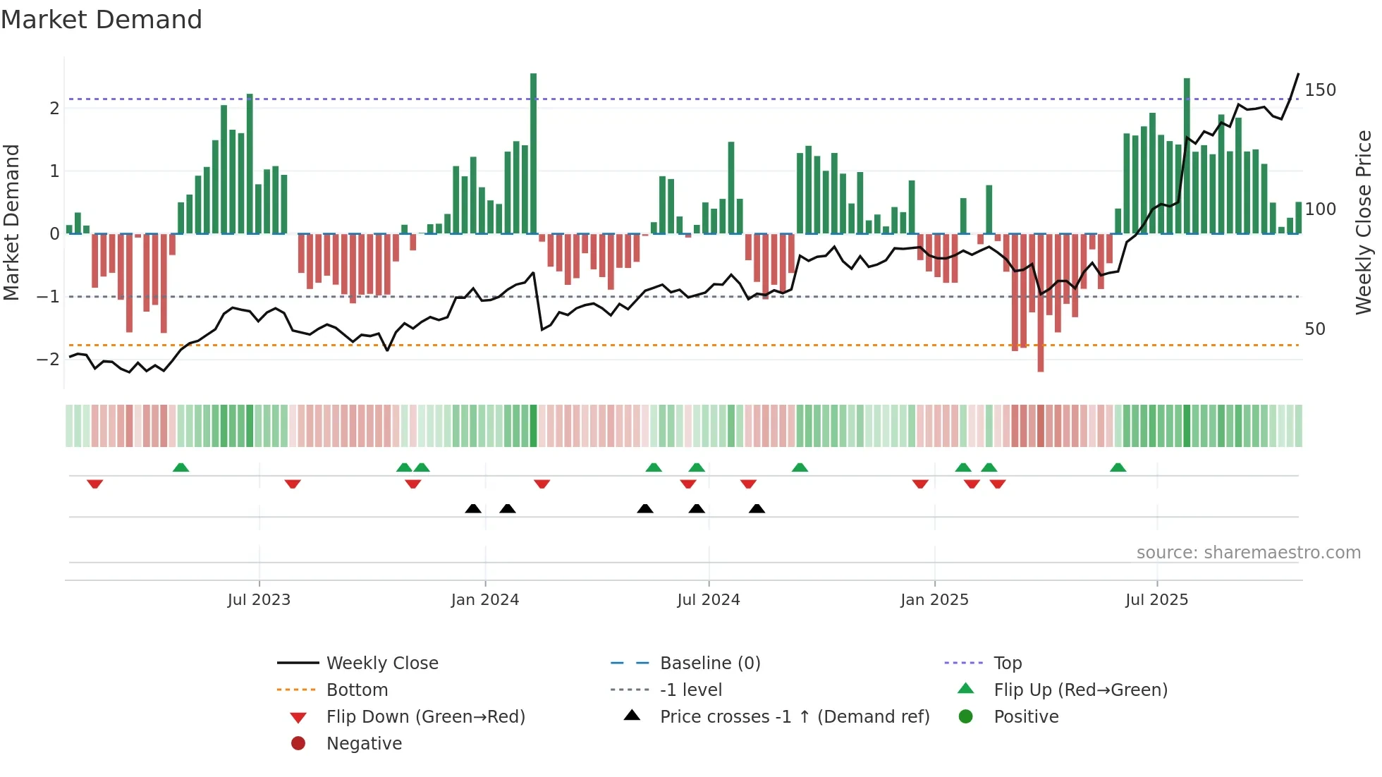 BELFB weekly Market Demand chart
