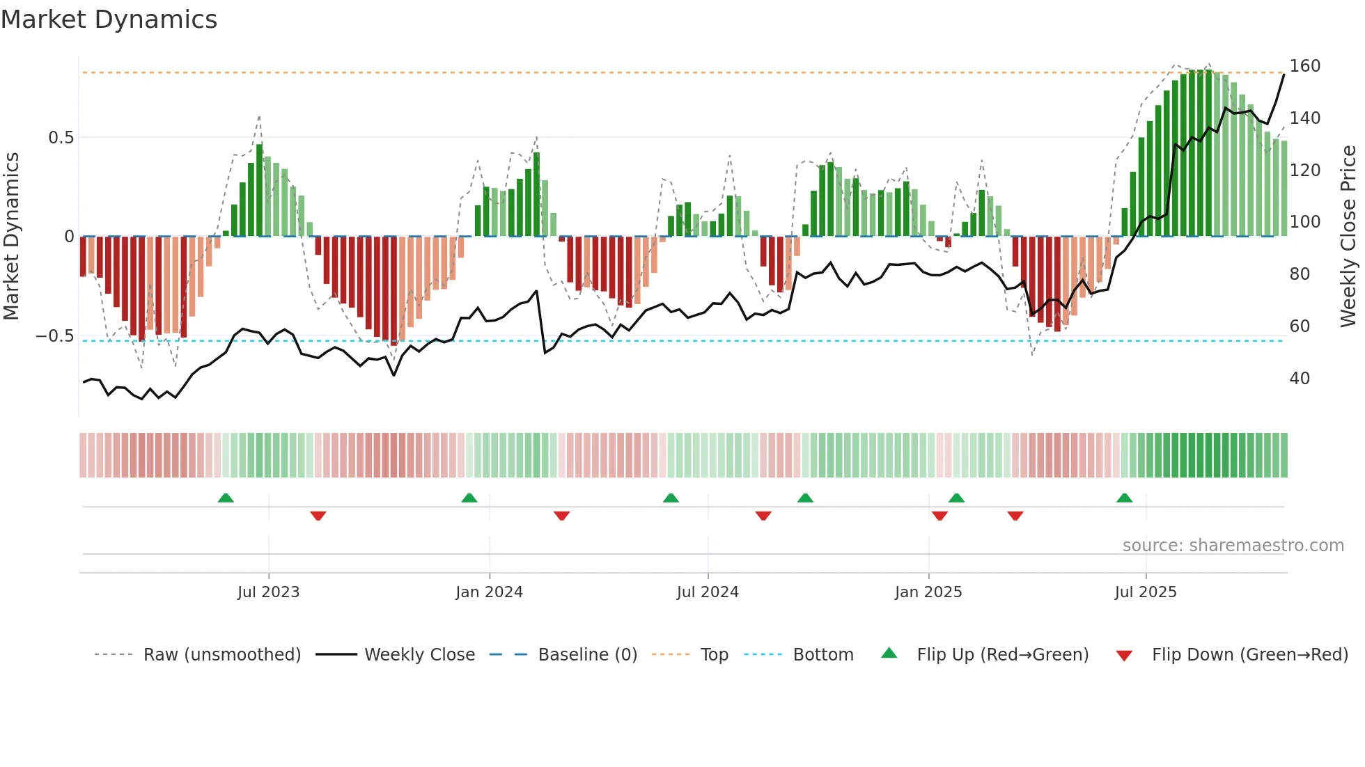 BELFB weekly Market Dynamics chart