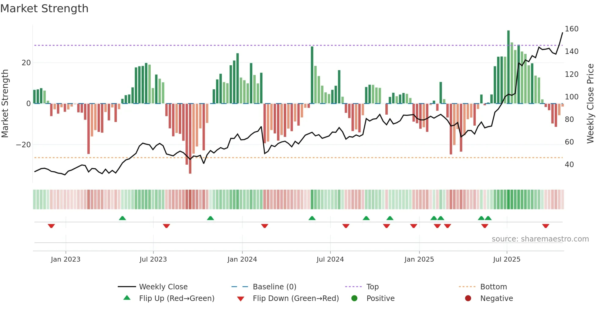 BELFB weekly Market Strength chart