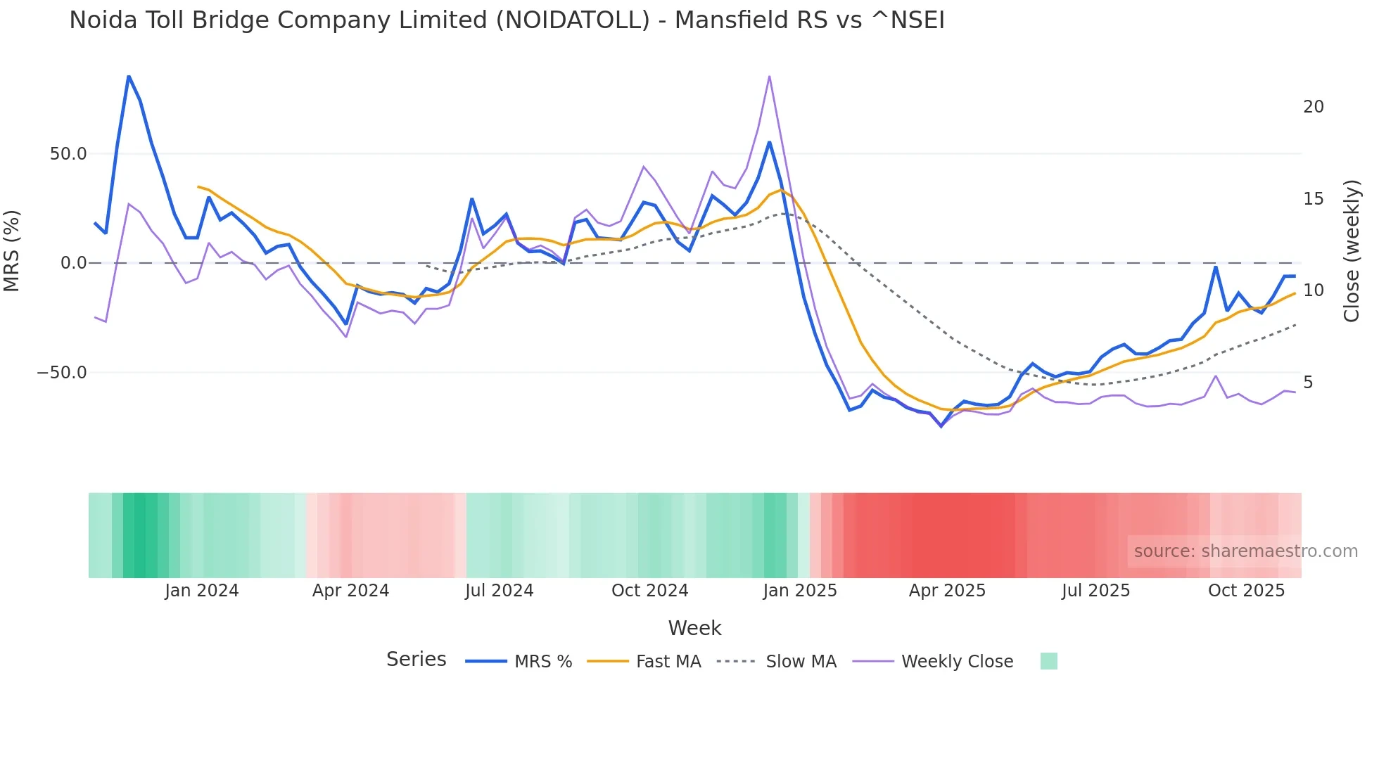 NOIDATOLL Mansfield Relative Strength chart
